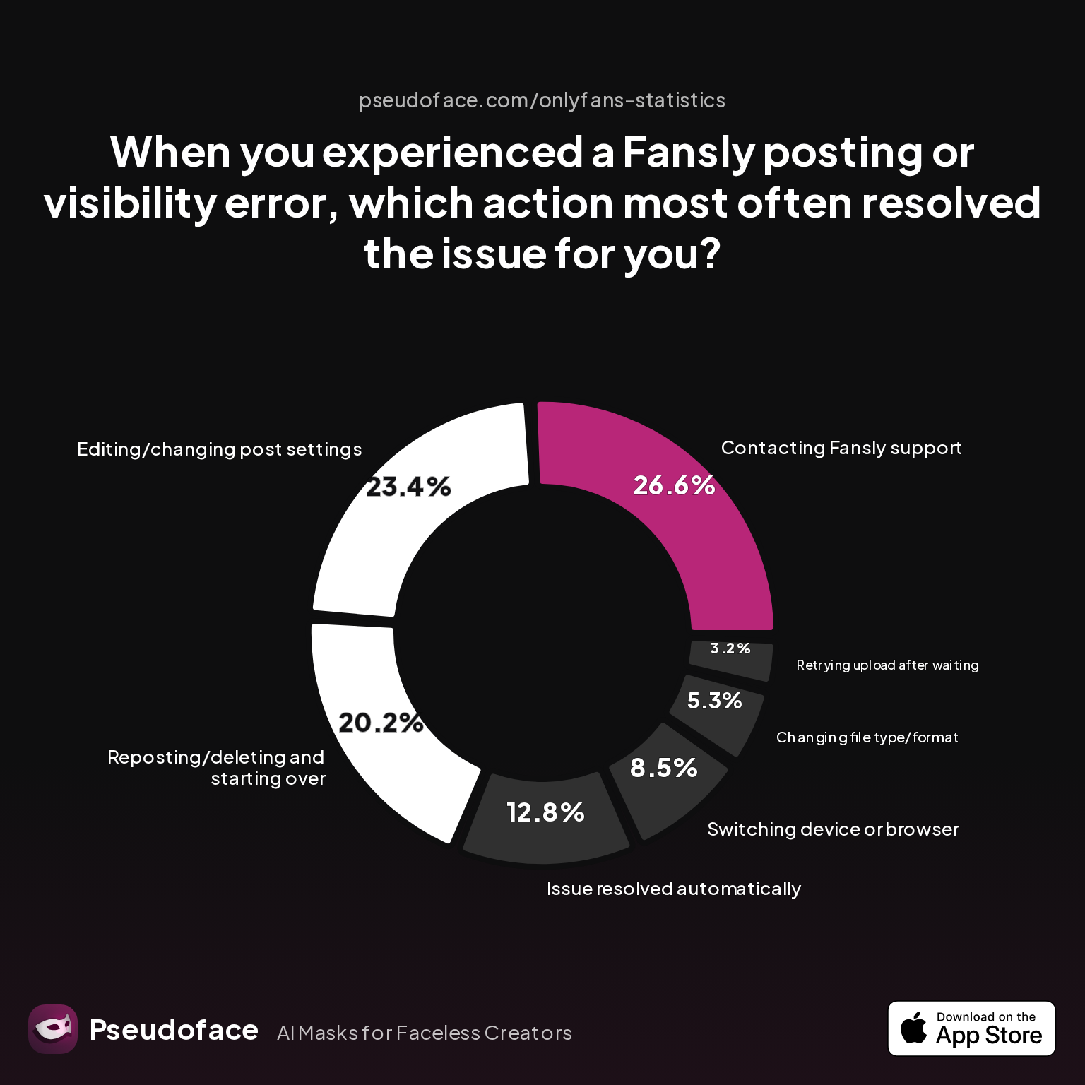 A bar chart showing community data in response to 'When you experienced a Fansly posting or visibility error, which action most often resolved the issue for you?' Options include changing file type/format, support contact, editing post settings, reposting, waiting for auto-resolve, device/browser switch.