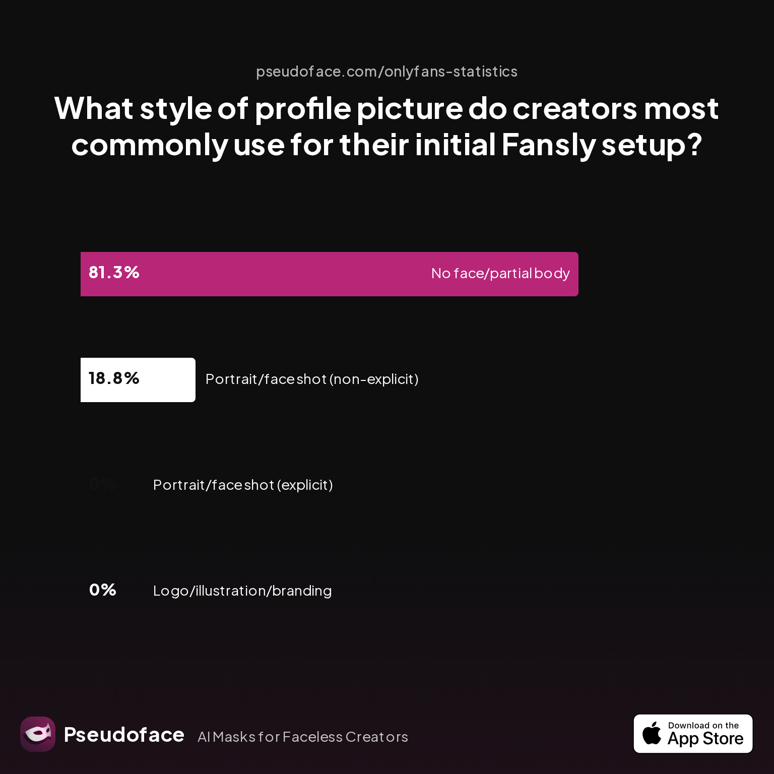 Chart displaying creator preferences for Fansly profile photo types (no face, portrait, illustrations, etc.) based on survey data for 'What style of profile picture do creators most commonly use for their initial Fansly setup?'