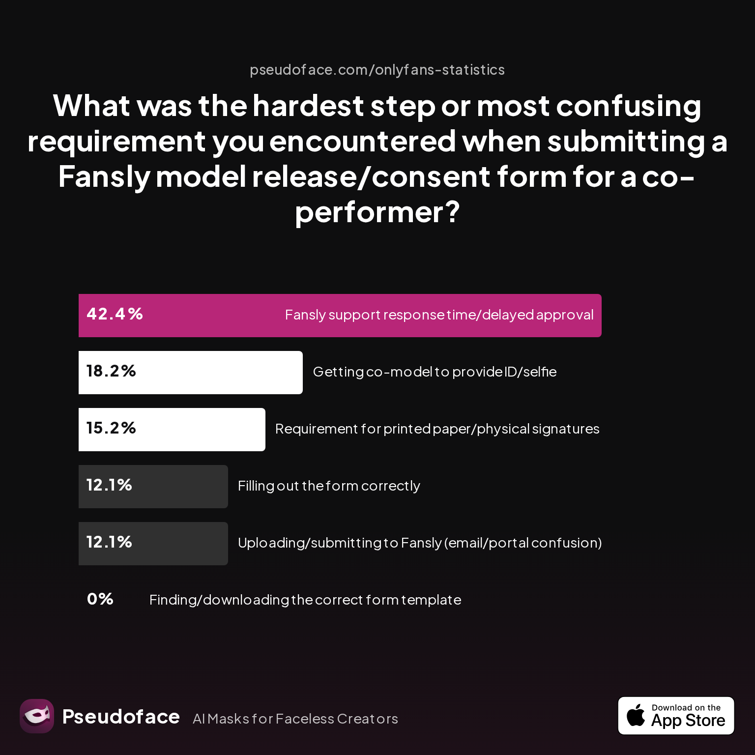 What was the hardest step or most confusing requirement you encountered when submitting a Fansly model release/consent form for a co-performer?