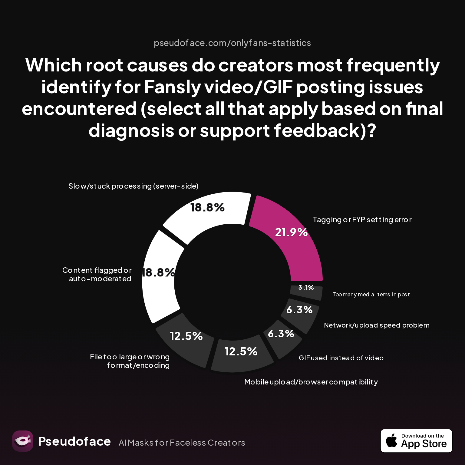 Bar chart showing most frequent causes of Fansly video or GIF posting issues as reported by creators (question: Which root causes do creators most frequently identify for Fansly video/GIF posting issues encountered (select all that apply based on final diagnosis or support feedback)?)