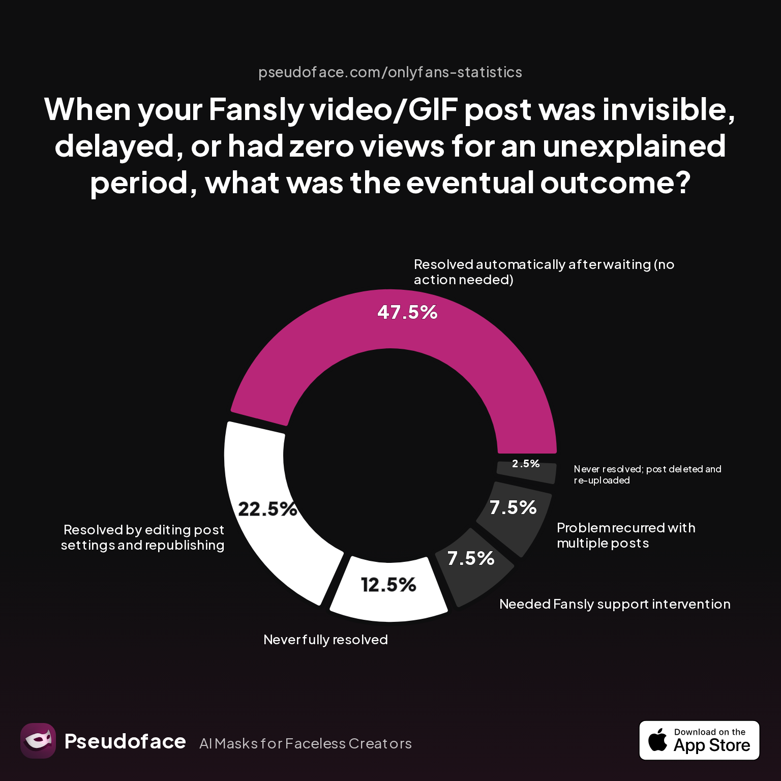 Bar chart displaying outcomes to "When your Fansly video/GIF post was invisible, delayed, or had zero views for an unexplained period, what was the eventual outcome?"