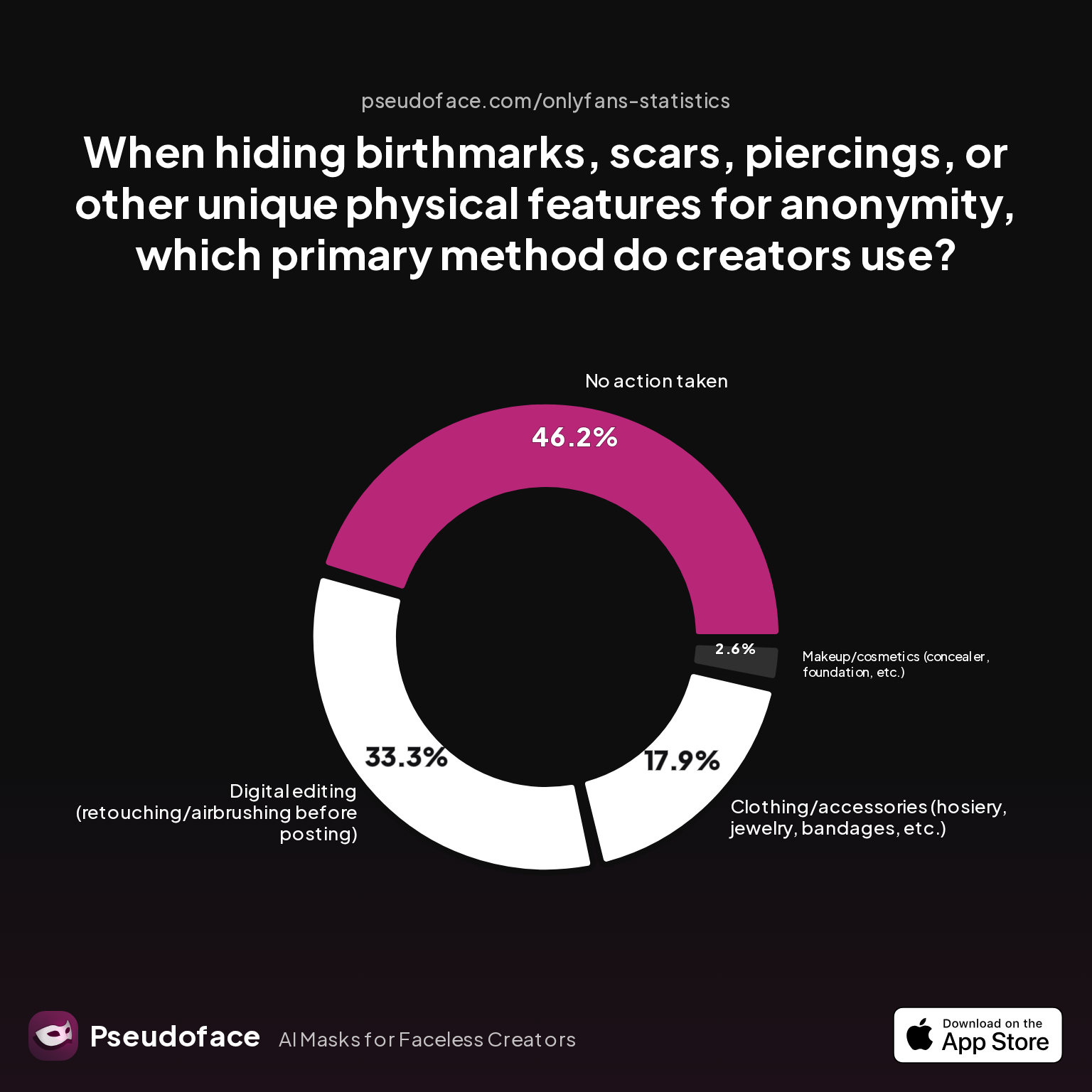 Survey chart: When hiding birthmarks, scars, piercings, or other unique physical features for anonymity, which primary method do creators use?