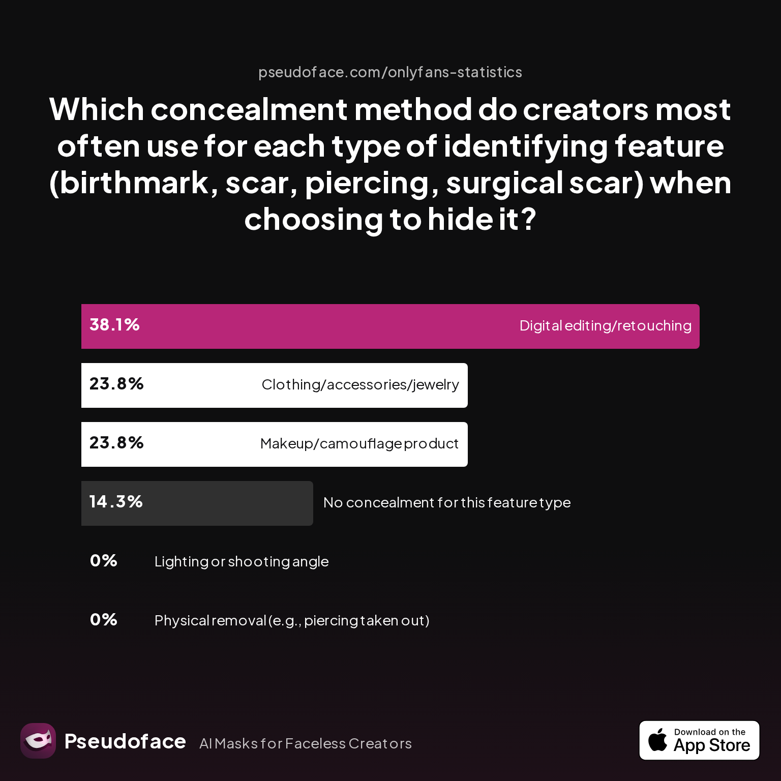 Survey chart: Which concealment method do creators most often use for each type of identifying feature (birthmark, scar, piercing, surgical scar) when choosing to hide it?