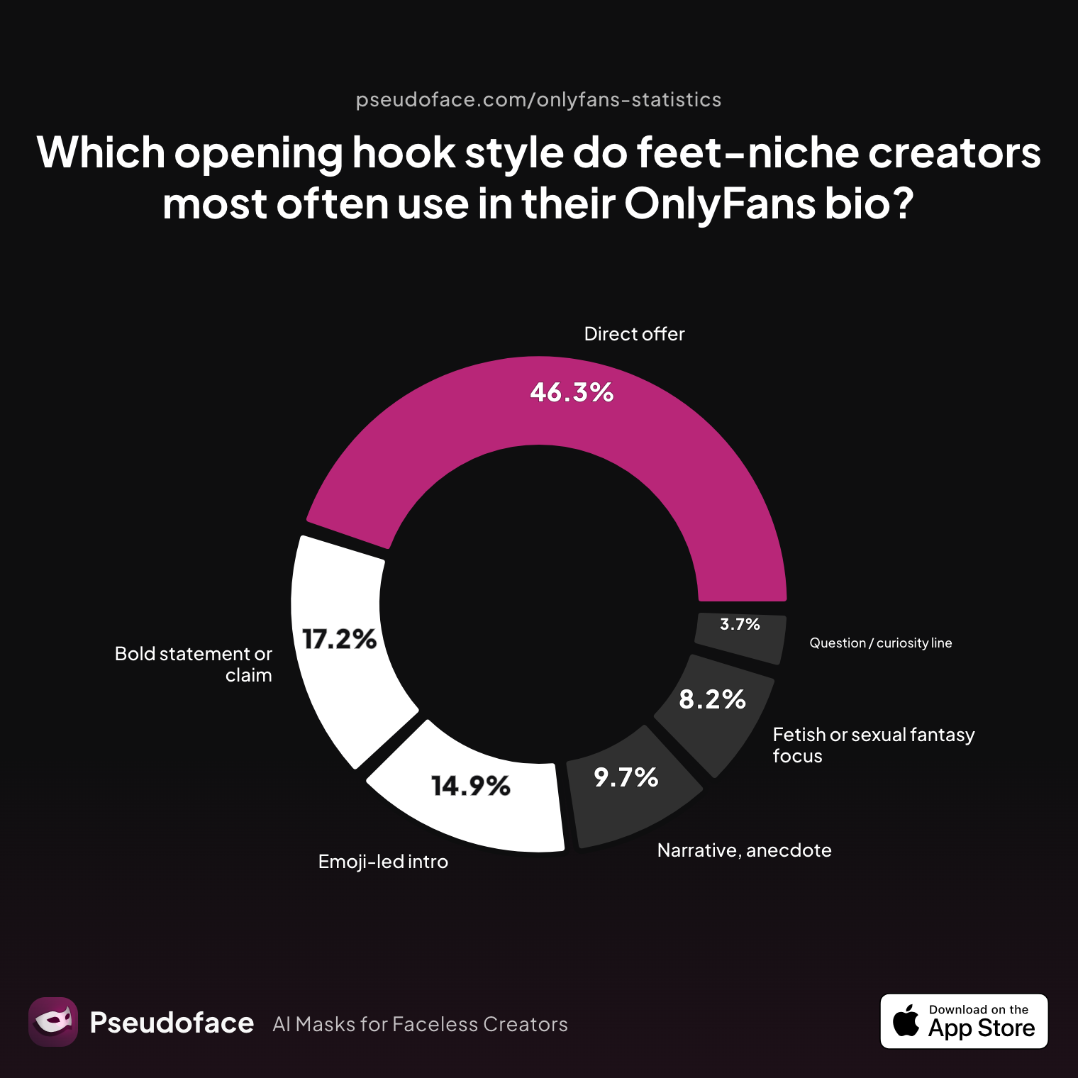 Survey chart: Which opening hook style do feet‑niche creators most often use in their OnlyFans bio?