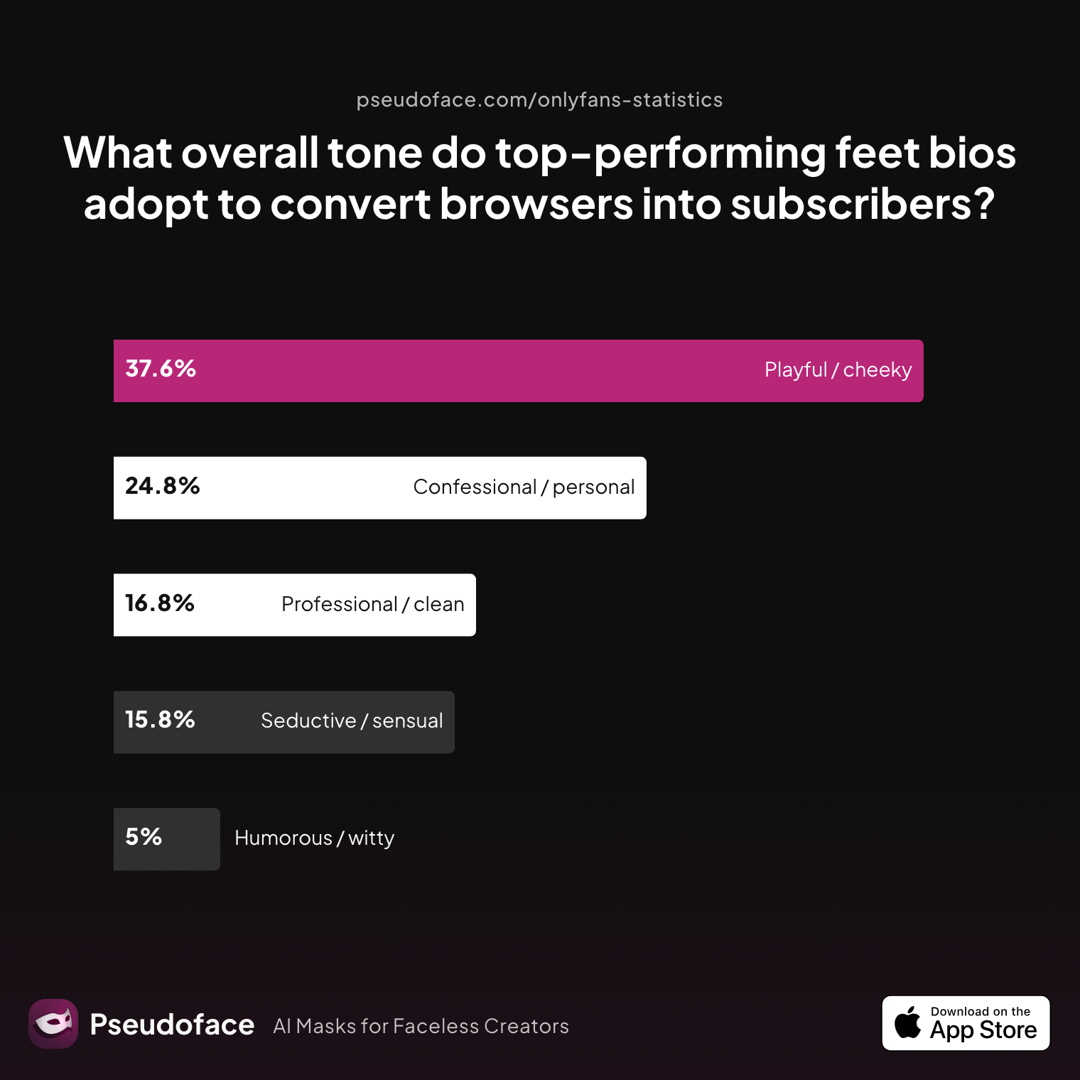 Survey chart: What overall tone do top‑performing feet bios adopt to convert browsers into subscribers?