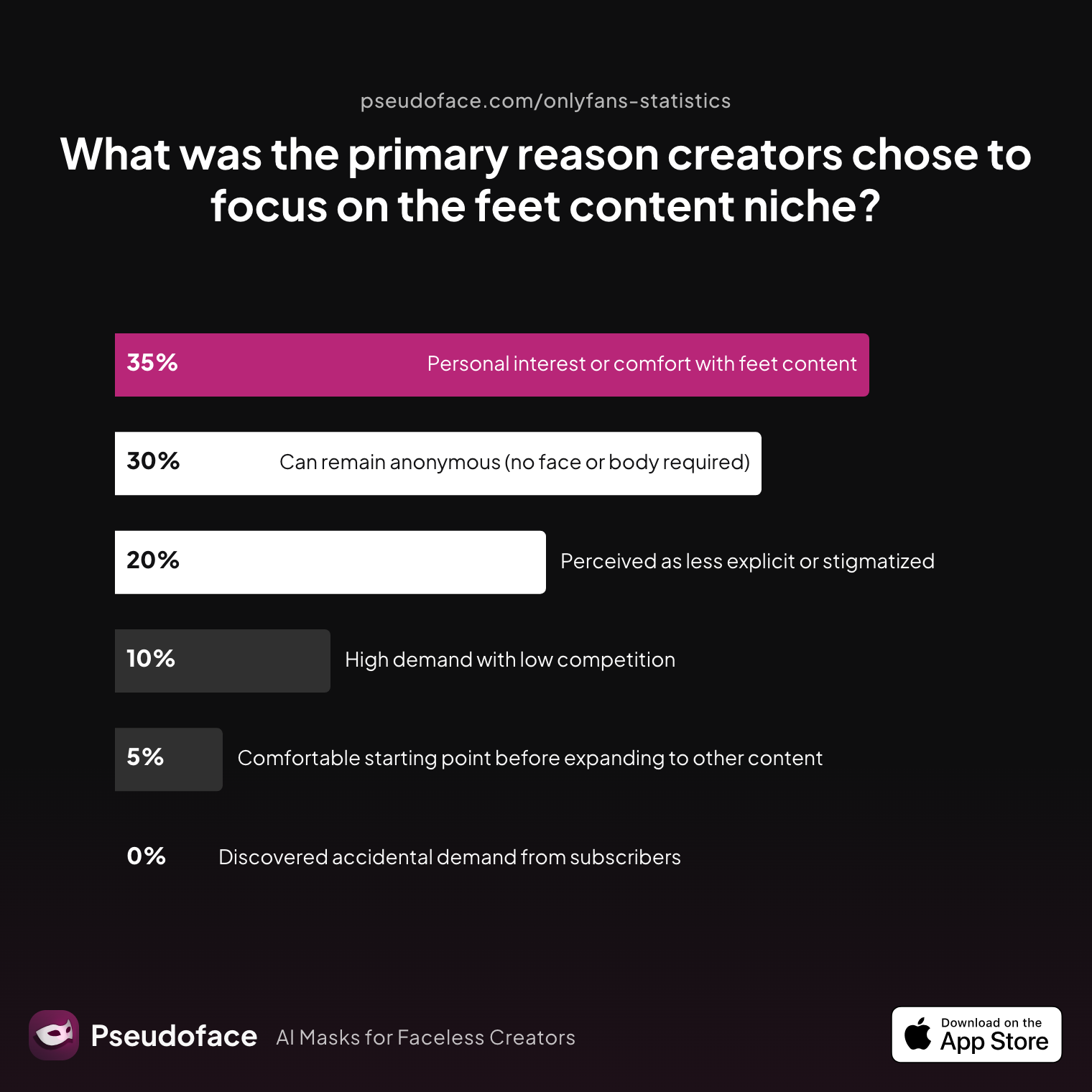 Survey chart: What was the primary reason creators chose to focus on the feet content niche?