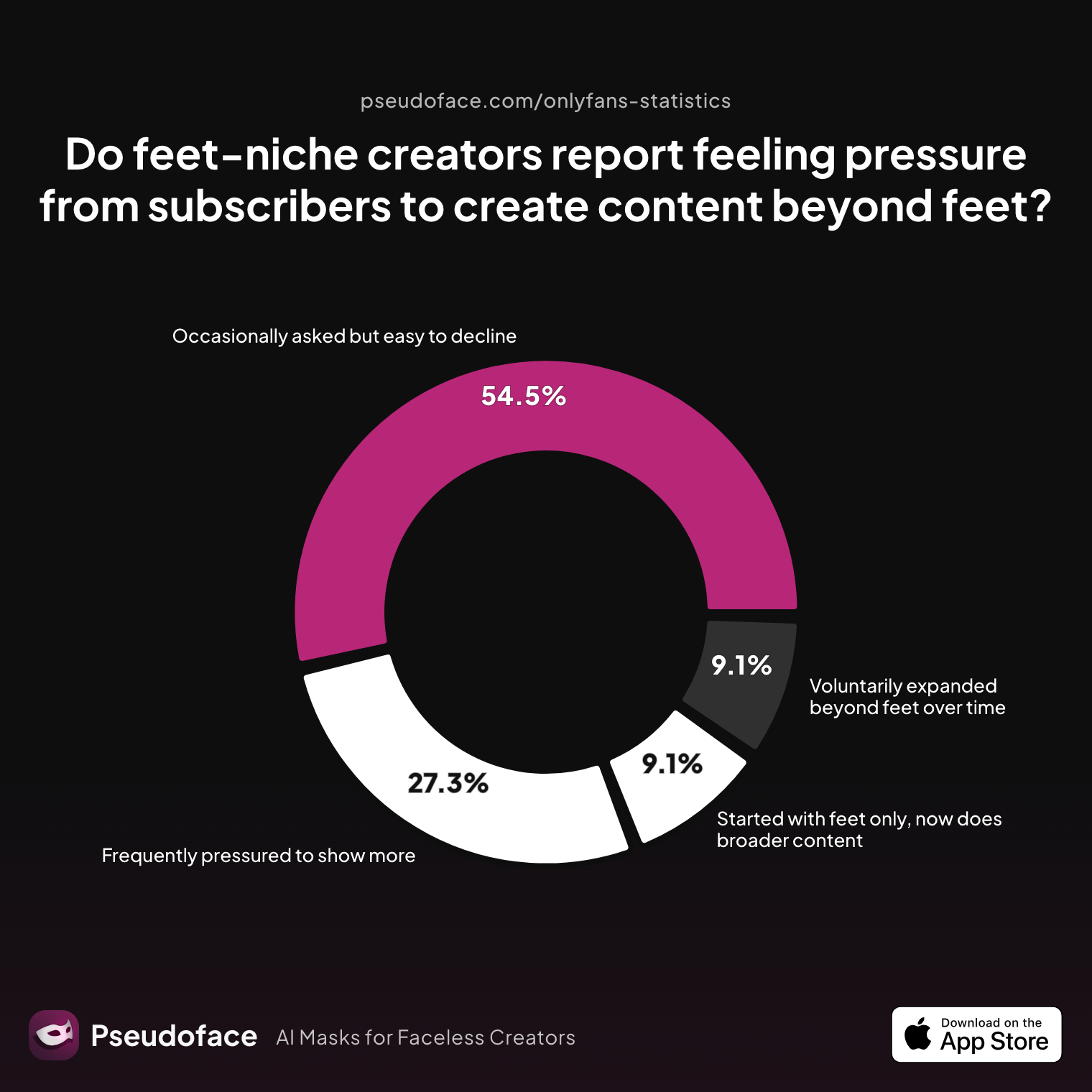 Survey chart: Do feet-niche creators report feeling pressure from subscribers to create content beyond feet?