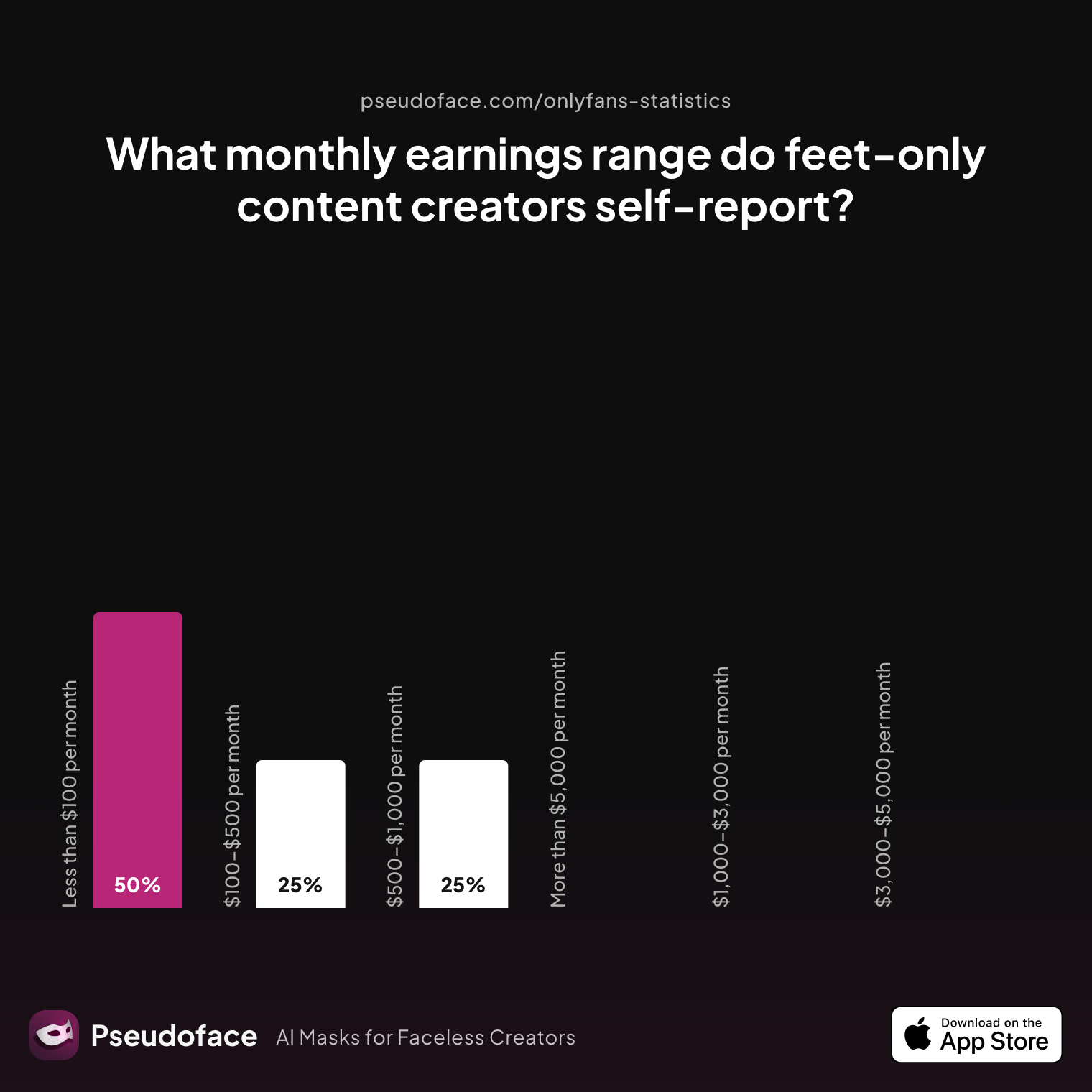 Survey chart: What monthly earnings range do feet-only content creators self-report?