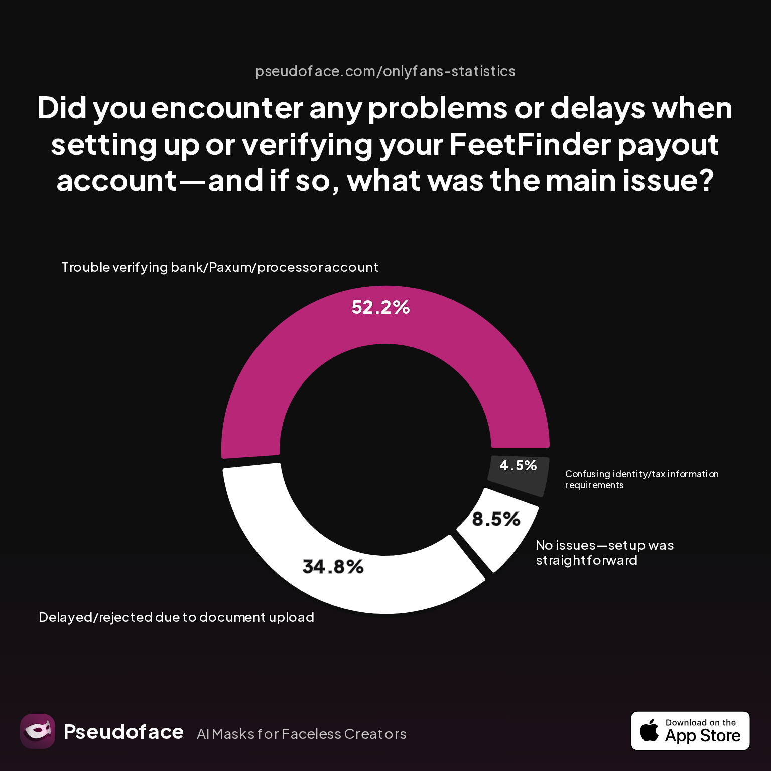 Did you encounter any problems or delays when setting up or verifying your FeetFinder payout account—and if so, what was the main issue?
