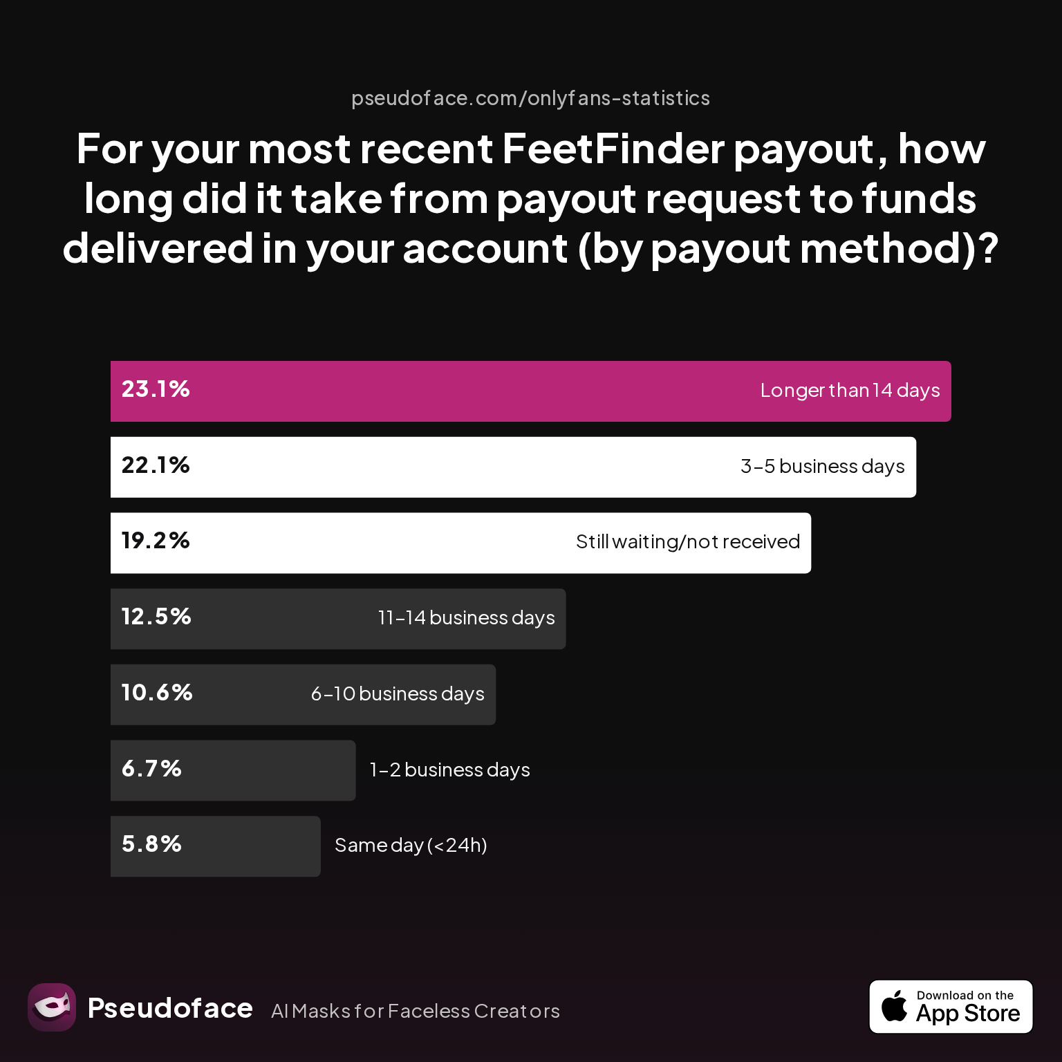 For your most recent FeetFinder payout, how long did it take from payout request to funds delivered in your account (by payout method)?