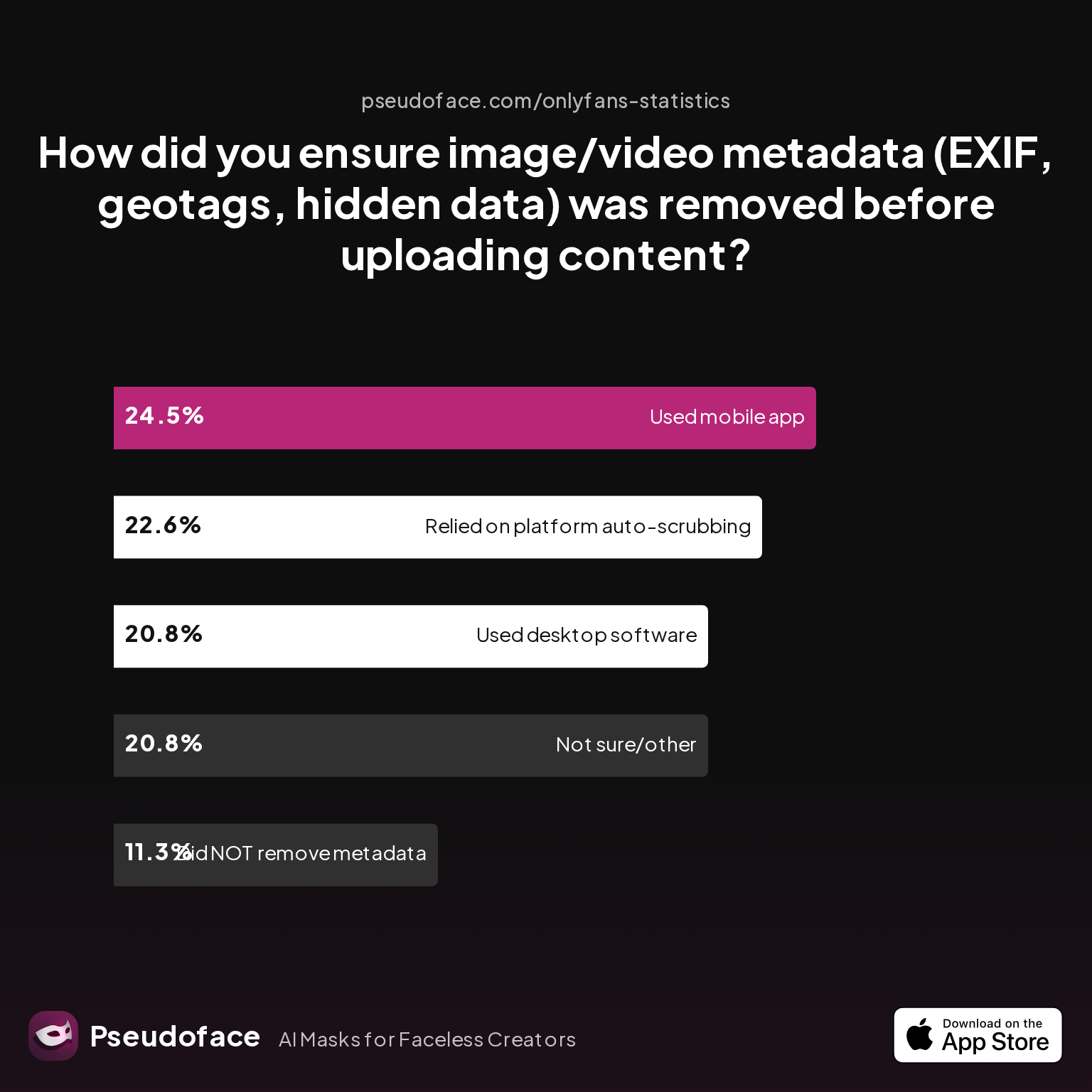 Survey chart: How did you ensure image/video metadata (EXIF, geotags, hidden data) was removed before uploading content?