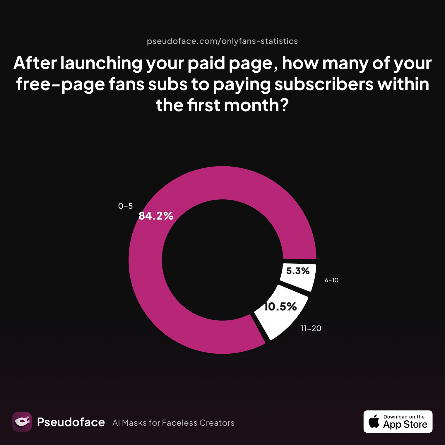 Survey chart: After launching your paid page, how many of your  free‑page fans subs to paying subscribers within the first month?