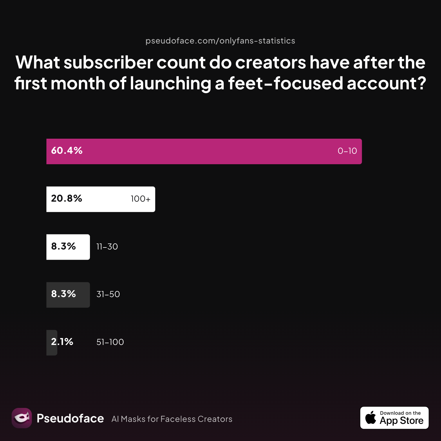 Survey chart: What subscriber count do creators have after the first month of launching a feet‑focused account?