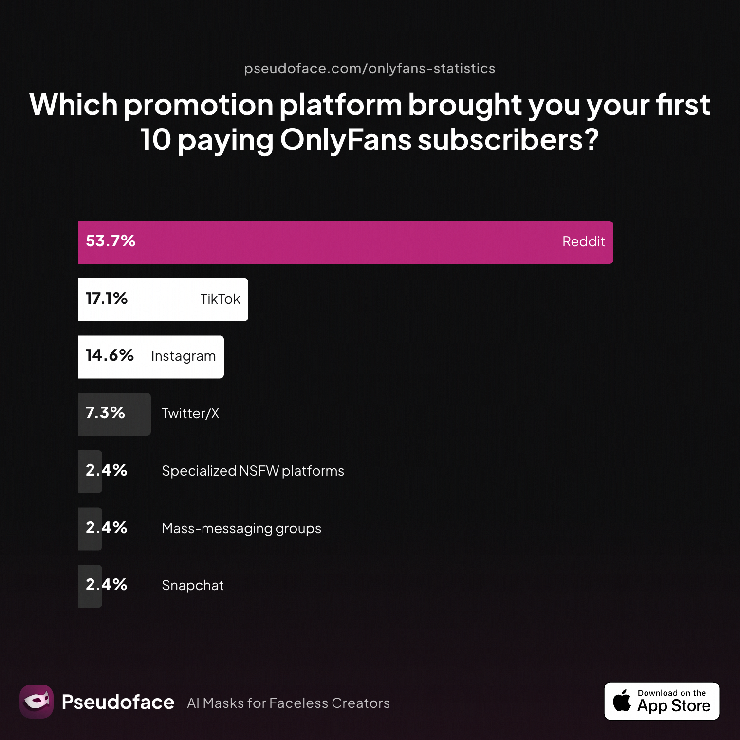 Survey chart: Which promotion platform brought you your first 10 paying OnlyFans subscribers?