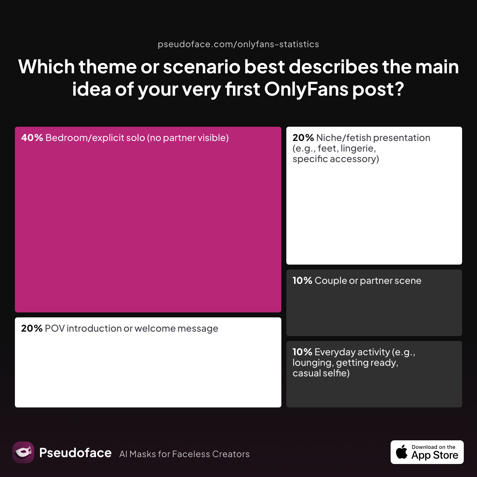 Survey chart: Which theme or scenario best describes the main idea of your very first OnlyFans post?