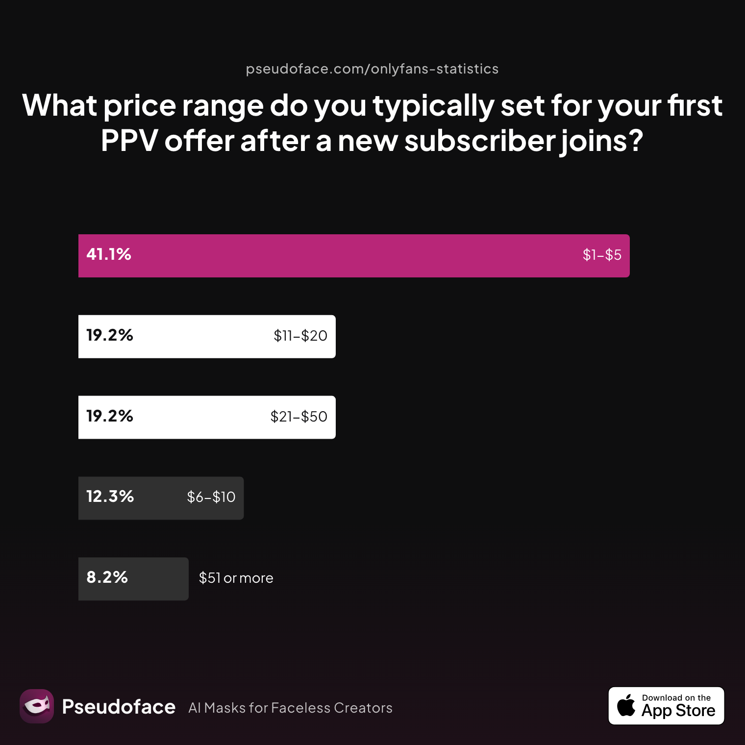 Survey chart: What price range do you typically set for your first PPV offer after a new subscriber joins?