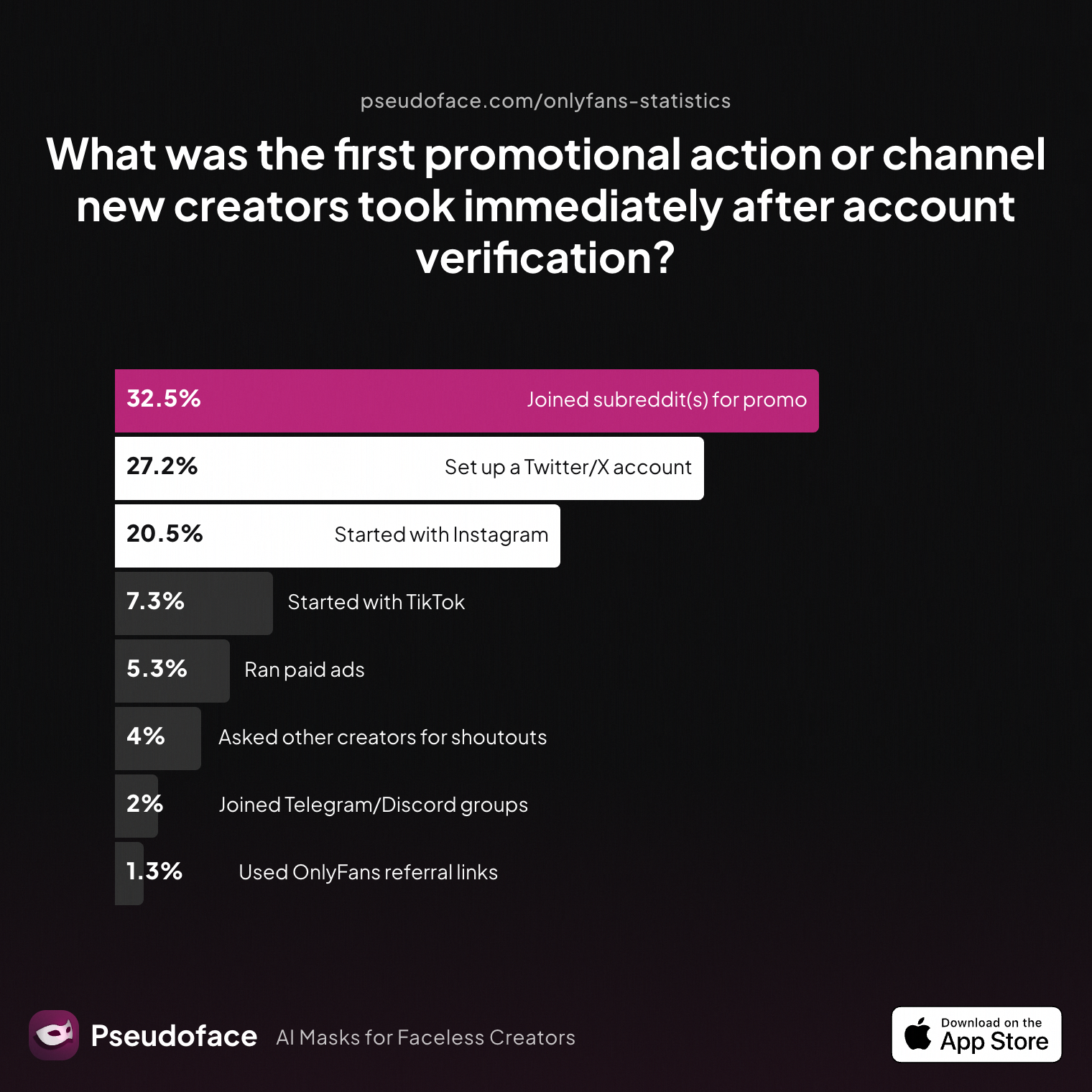 Survey chart: What was the first promotional action or channel new creators took immediately after account verification?