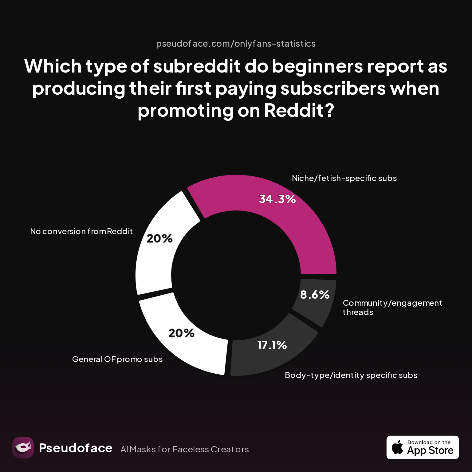Survey chart: Which type of subreddit do beginners report as producing their first paying subscribers when promoting on Reddit?