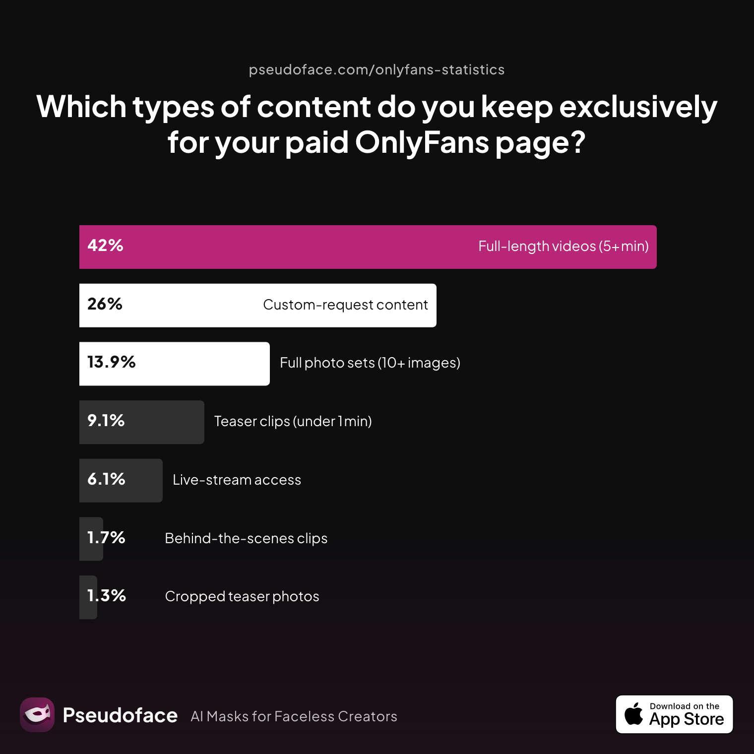 Survey chart: Which types of content do you keep exclusively for your paid OnlyFans page?