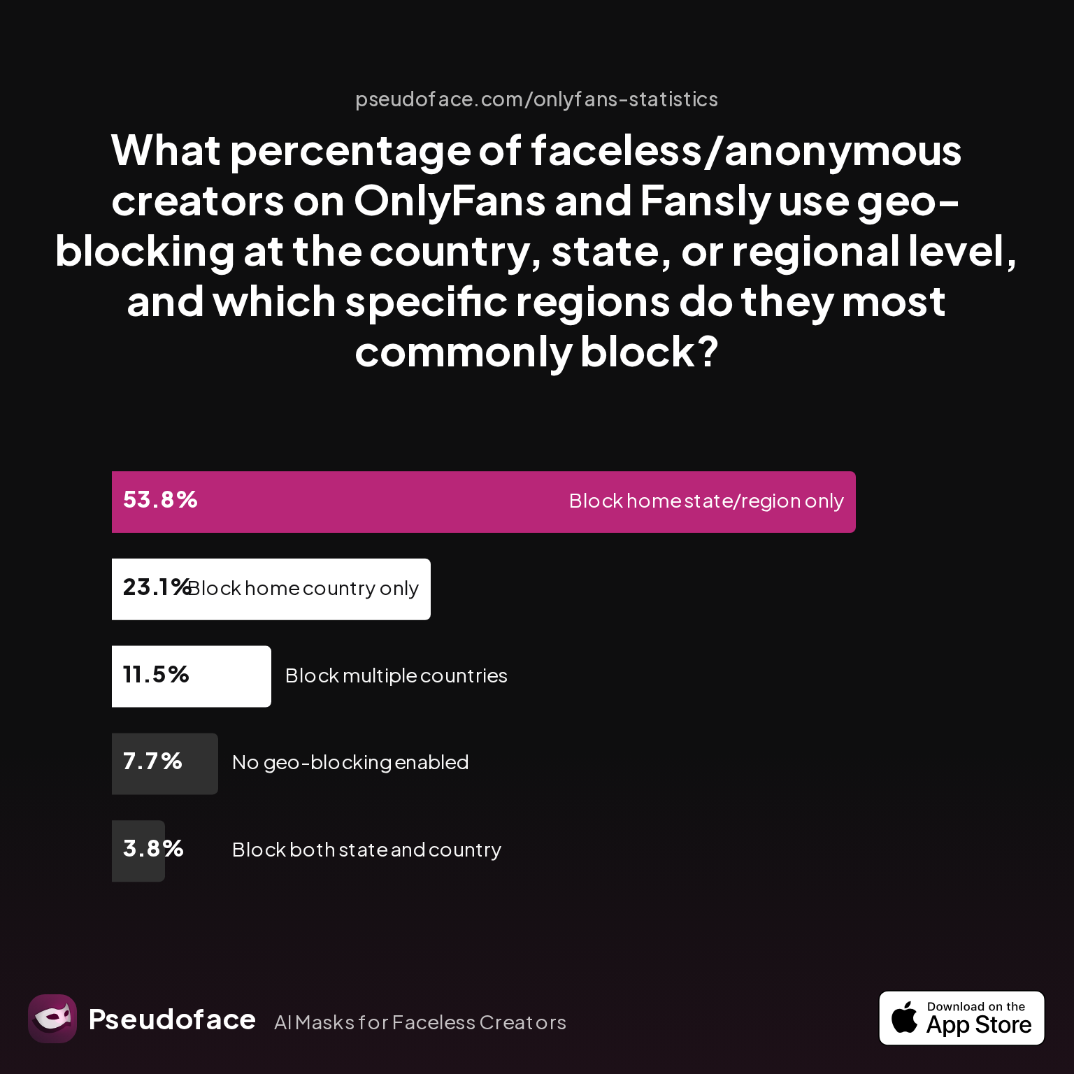Survey chart: What percentage of faceless/anonymous creators on OnlyFans and Fansly use geo-blocking at the country, state, or regional level, and which specific regions do they most commonly block?
