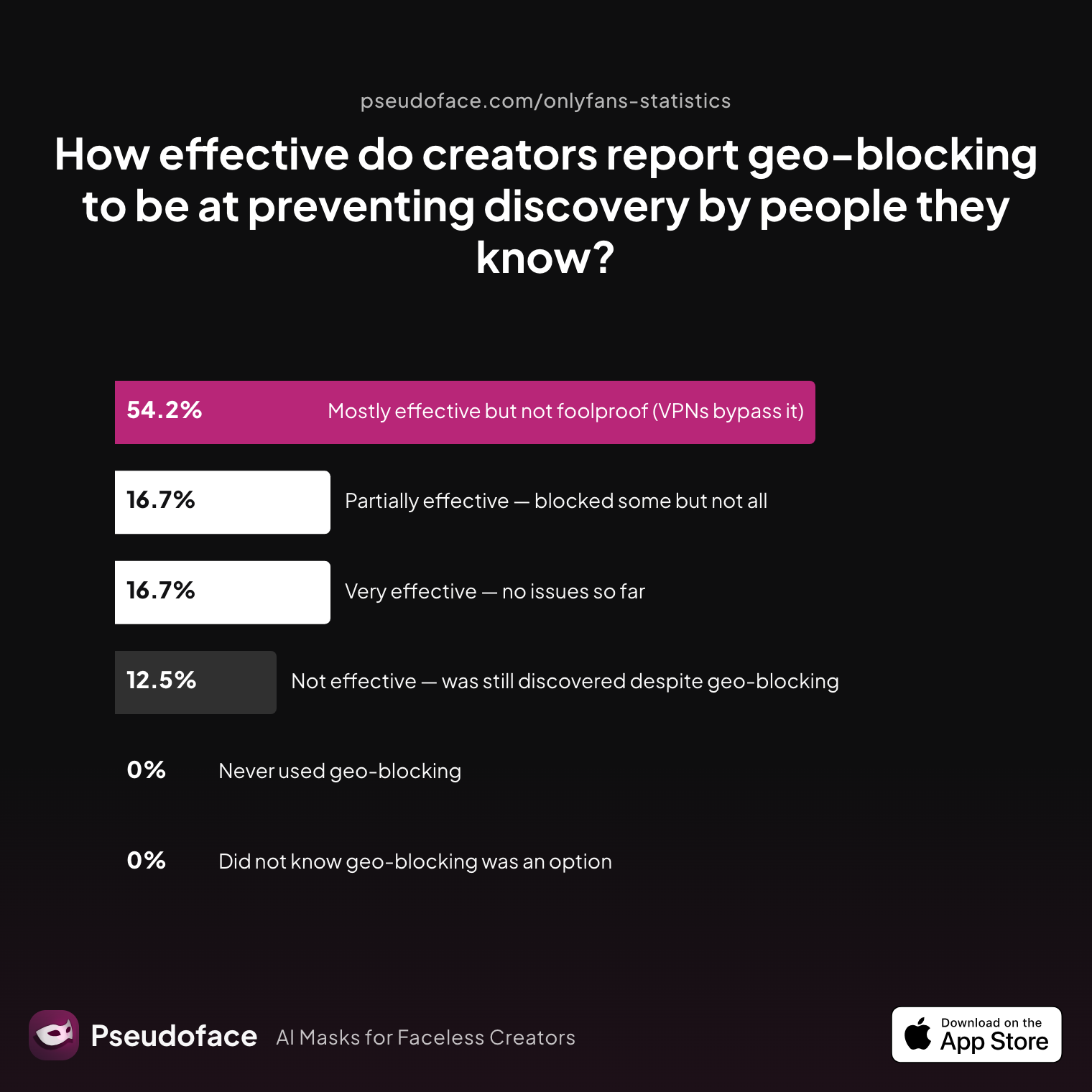 Survey chart: How effective do creators report geo-blocking to be at preventing discovery by people they know?
