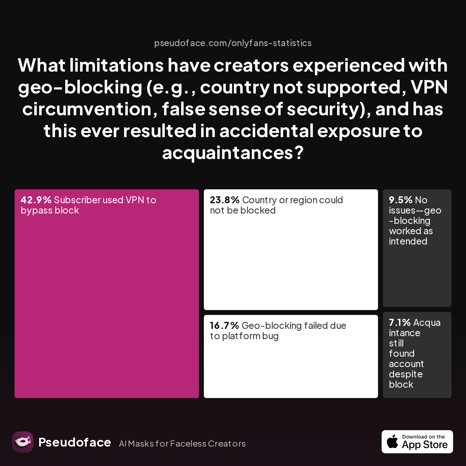 Survey chart: What limitations have creators experienced with geo-blocking (e.g., country not supported, VPN circumvention, false sense of security), and has this ever resulted in accidental exposure to acquaintances?