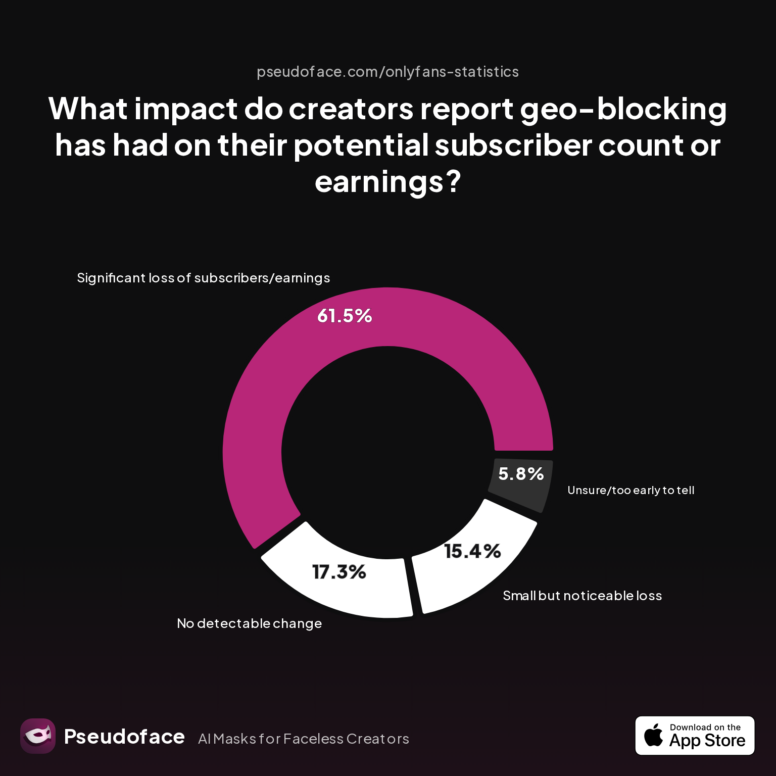 Survey chart: What impact do creators report geo-blocking has had on their potential subscriber count or earnings?