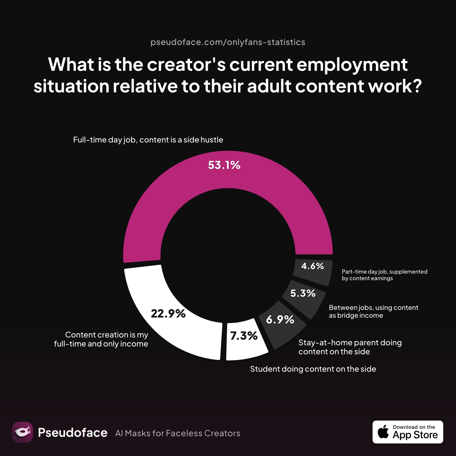 Survey chart: What is the creator's current employment situation relative to their adult content work?