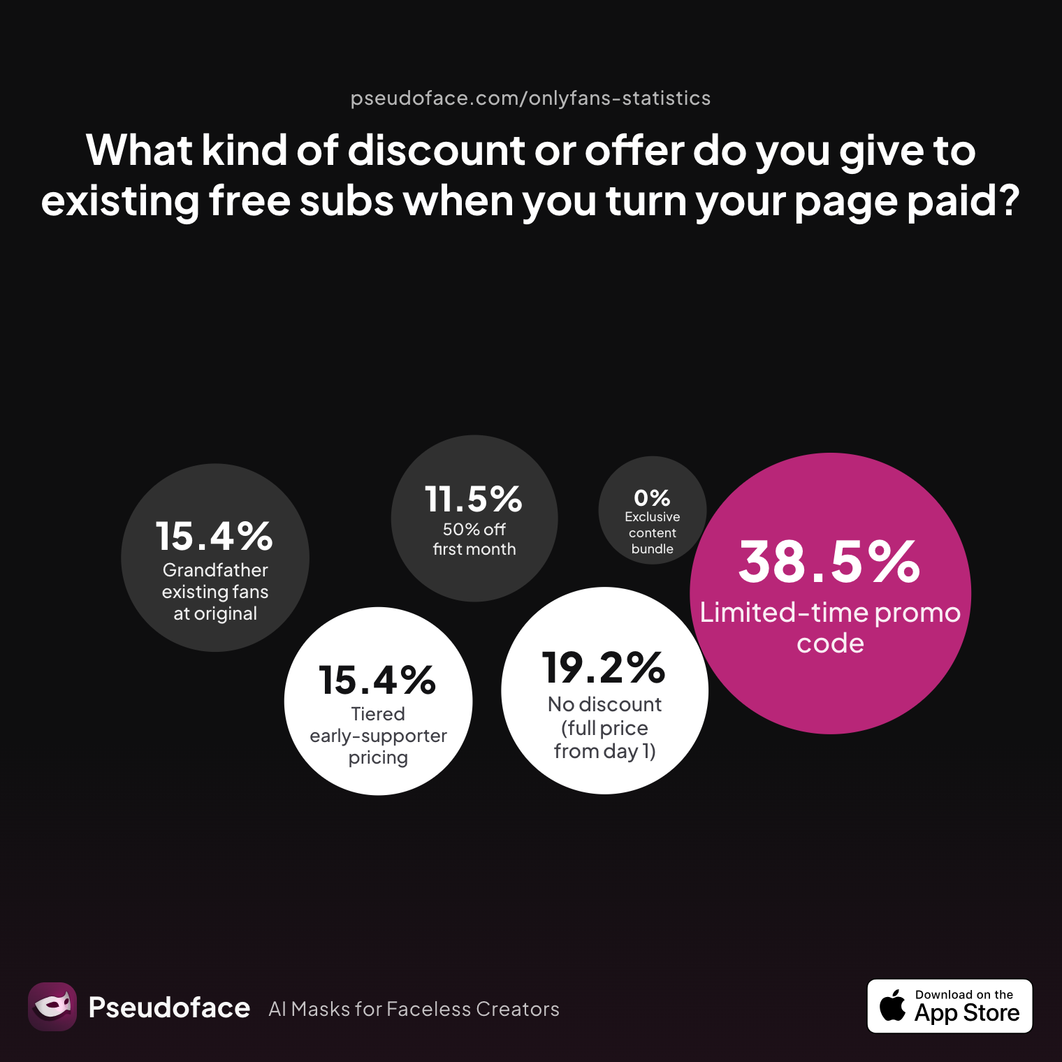 Survey chart: What kind of discount or offer do you give to existing free subs when you turn your page paid?