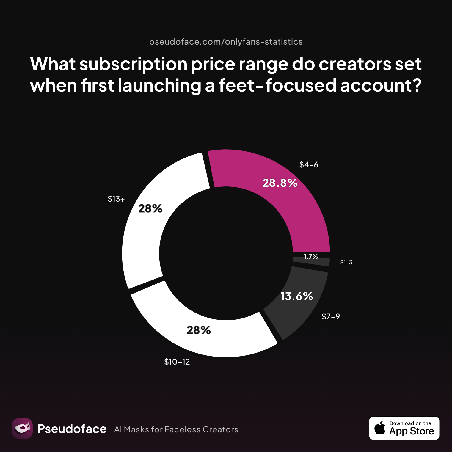 Survey chart: What subscription price range do creators set when first launching a feet‑focused account?