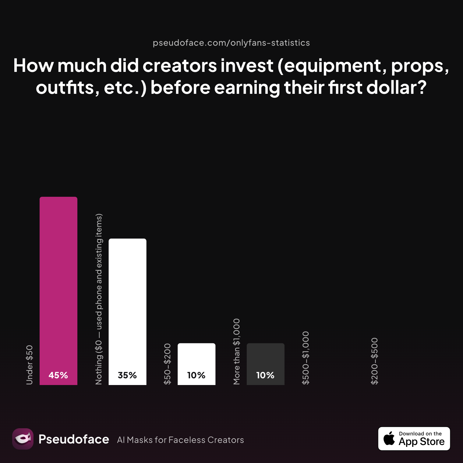 Survey chart: How much did creators invest (equipment, props, outfits, etc.) before earning their first dollar?