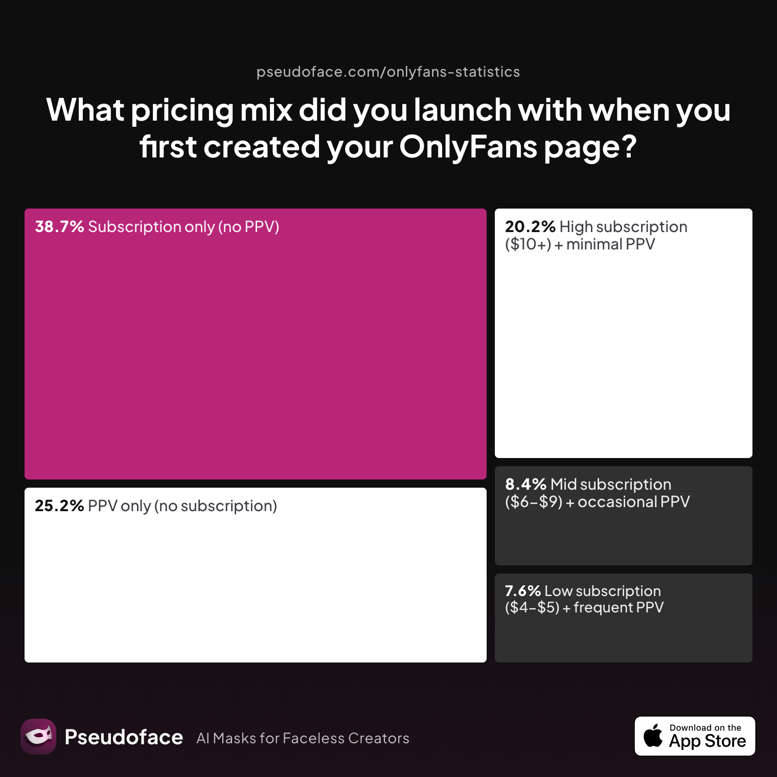 Survey chart: What pricing mix did you launch with when you first created your OnlyFans page?
