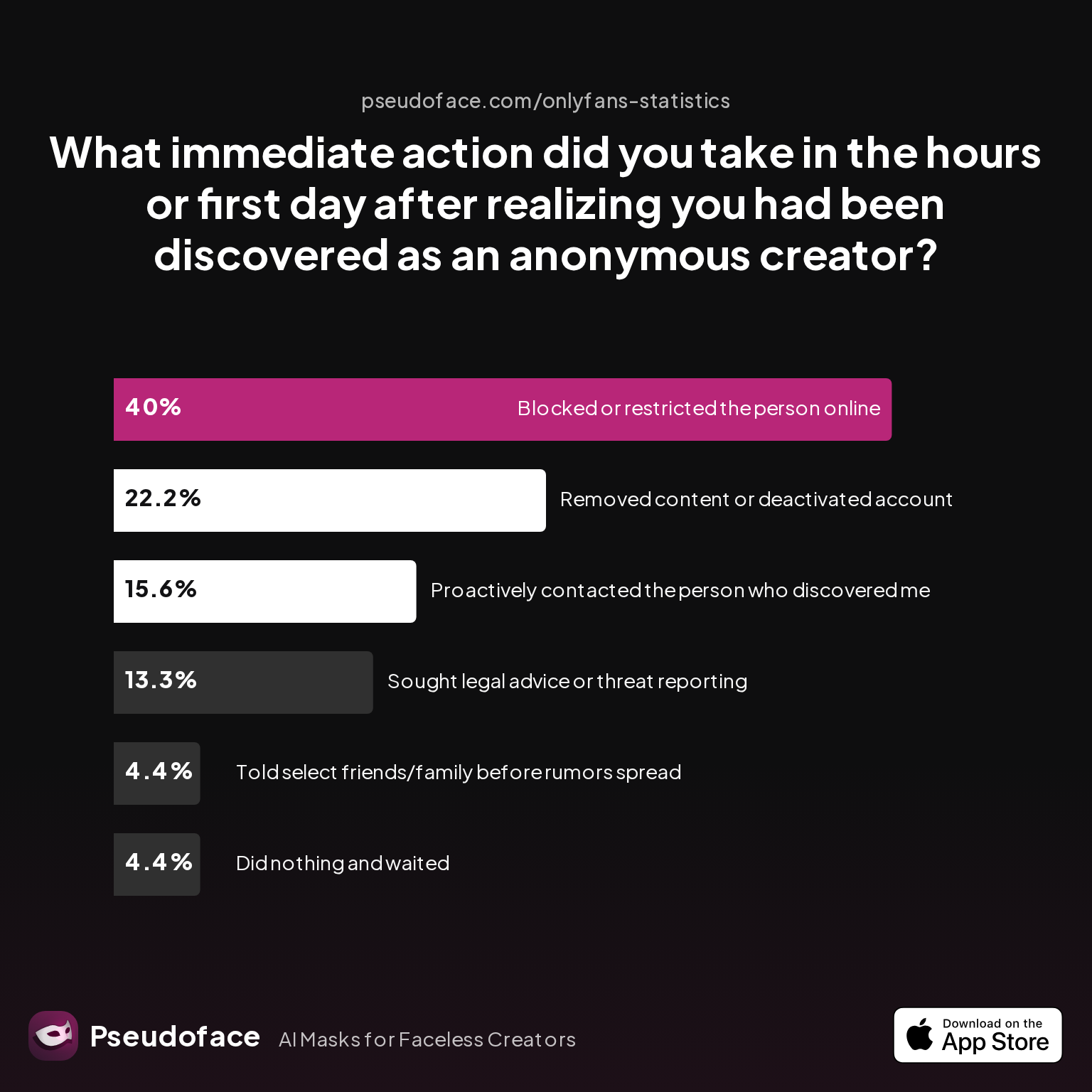 Survey chart: What immediate action did you take in the hours or first day after realizing you had been discovered as an anonymous creator?