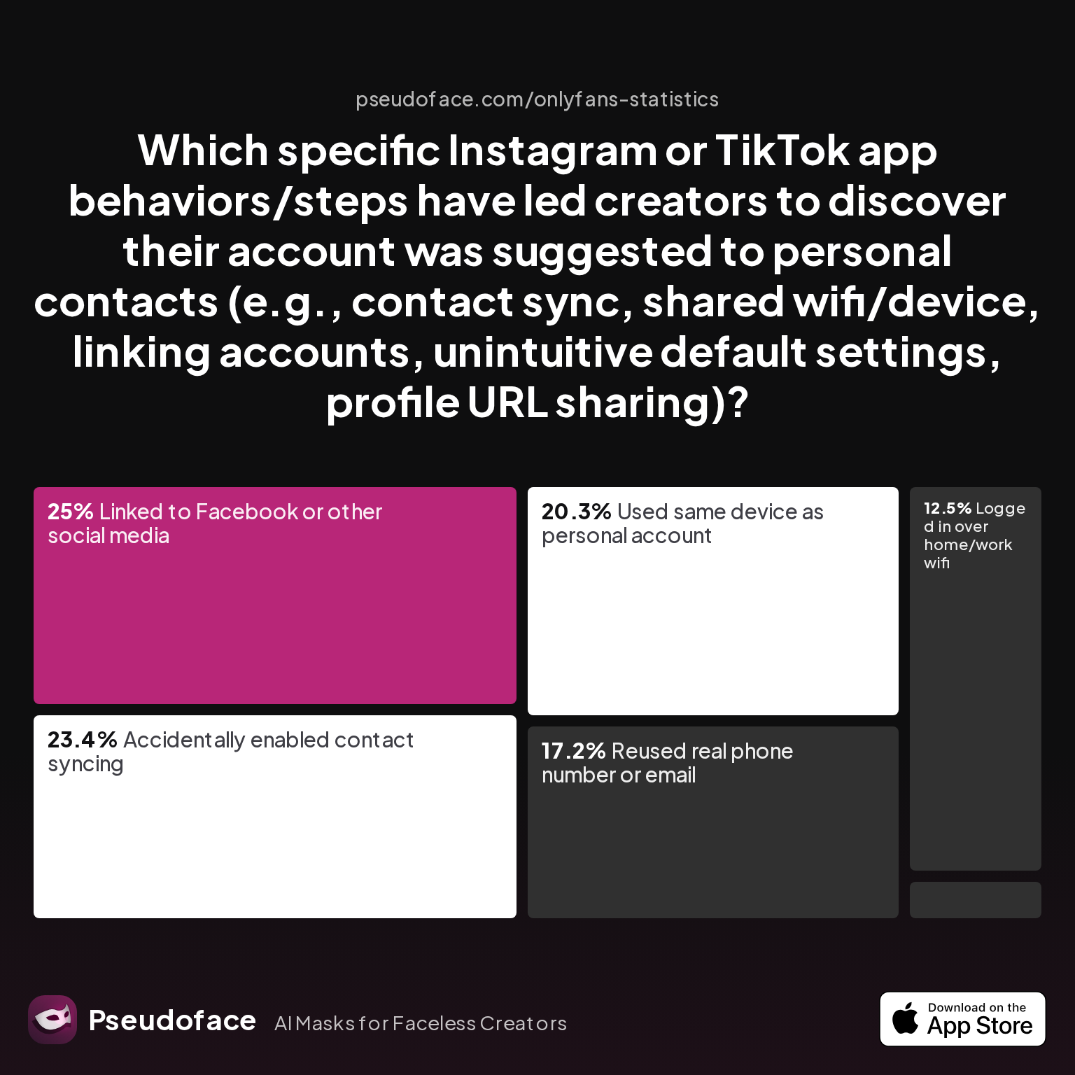 Survey chart: Which specific Instagram or TikTok app behaviors/steps have led creators to discover their account was suggested to personal contacts (e.g., contact sync, shared wifi/device, linking accounts, unintuitive default settings, profile URL sharing)?
