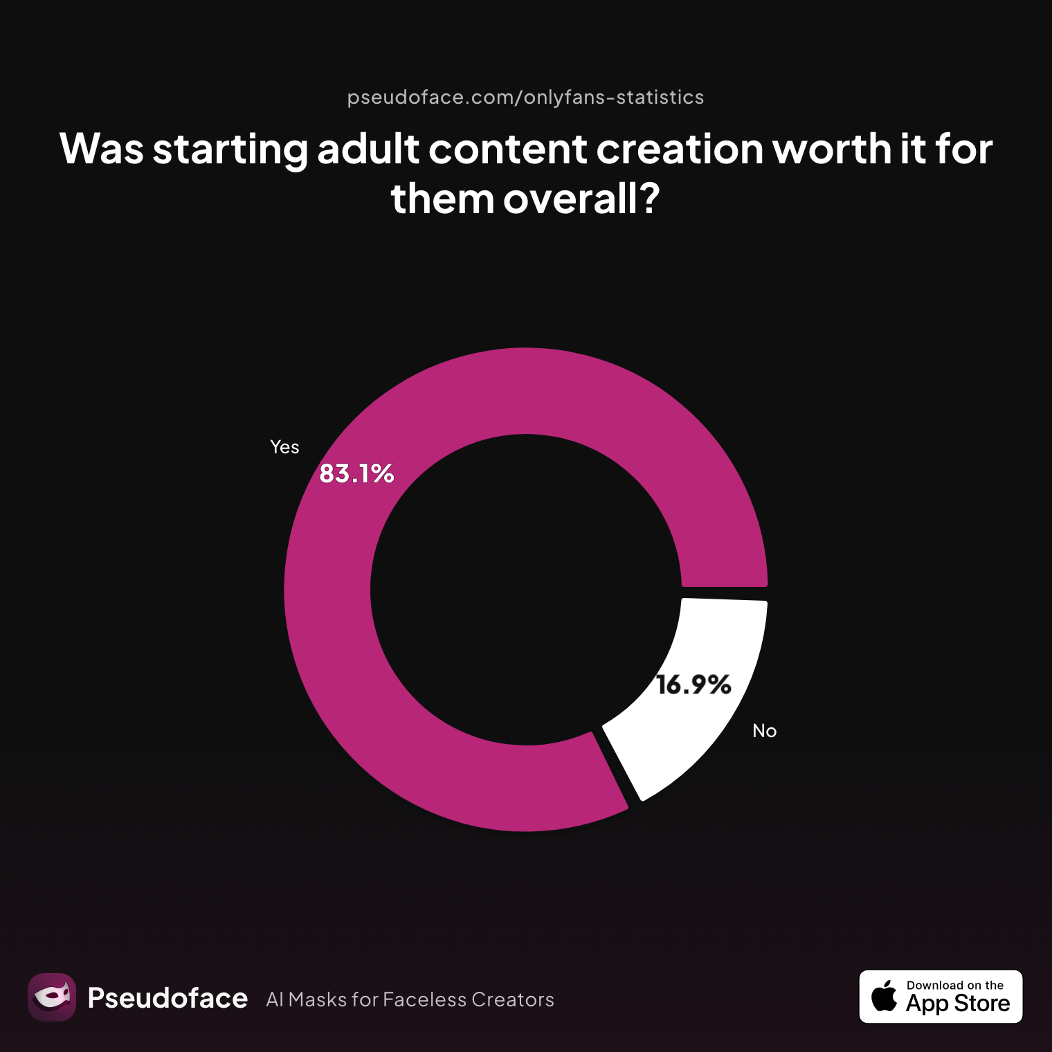 Survey chart: Was starting adult content creation worth it for them overall?