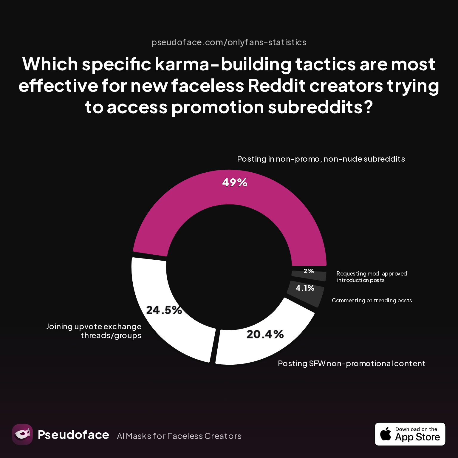 Survey chart: Which specific karma-building tactics are most effective for new faceless Reddit creators trying to access promotion subreddits?