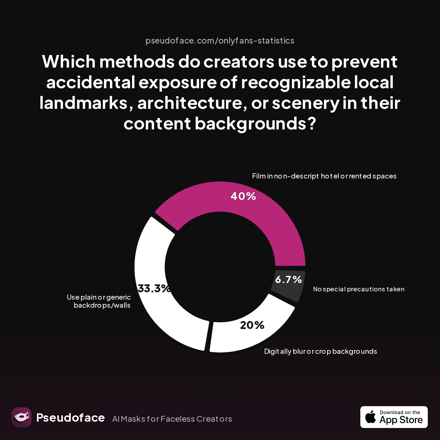 Survey chart: Which methods do creators use to prevent accidental exposure of recognizable local landmarks, architecture, or scenery in their content backgrounds?