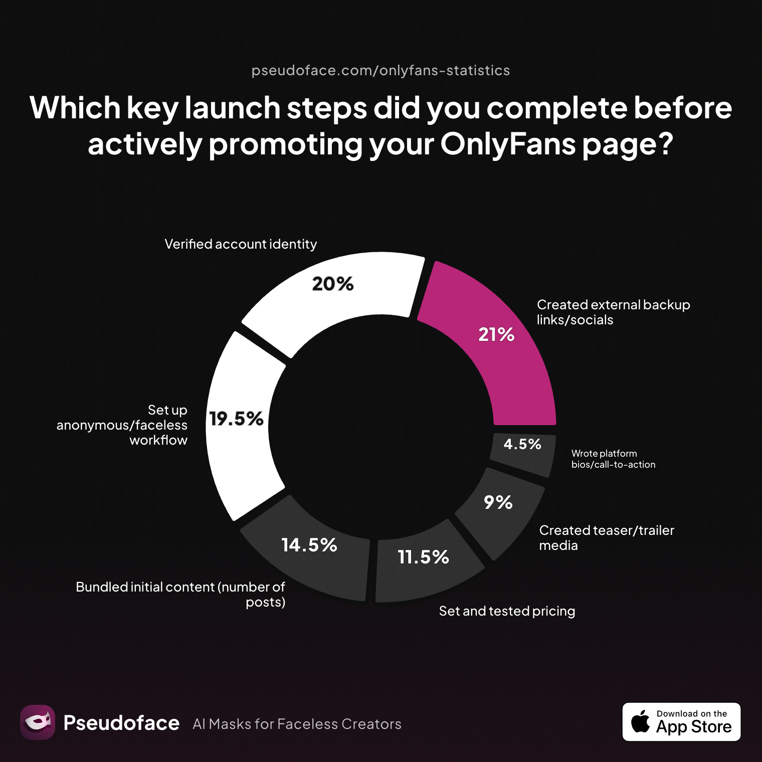 Survey chart: Which key launch steps did you complete before actively promoting your OnlyFans page?