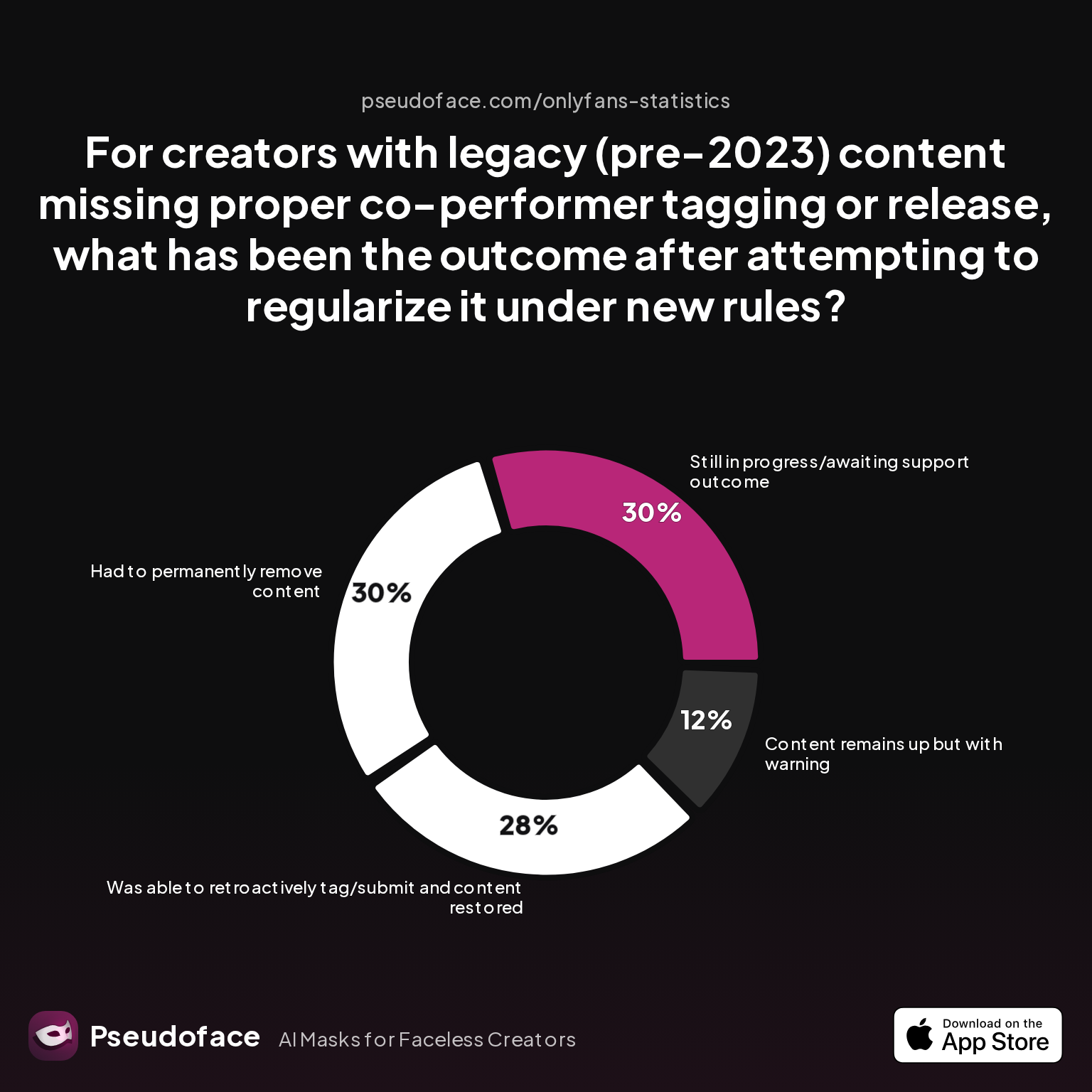 For creators with legacy (pre-2023) content missing proper co-performer tagging or release, what has been the outcome after attempting to regularize it under new rules?