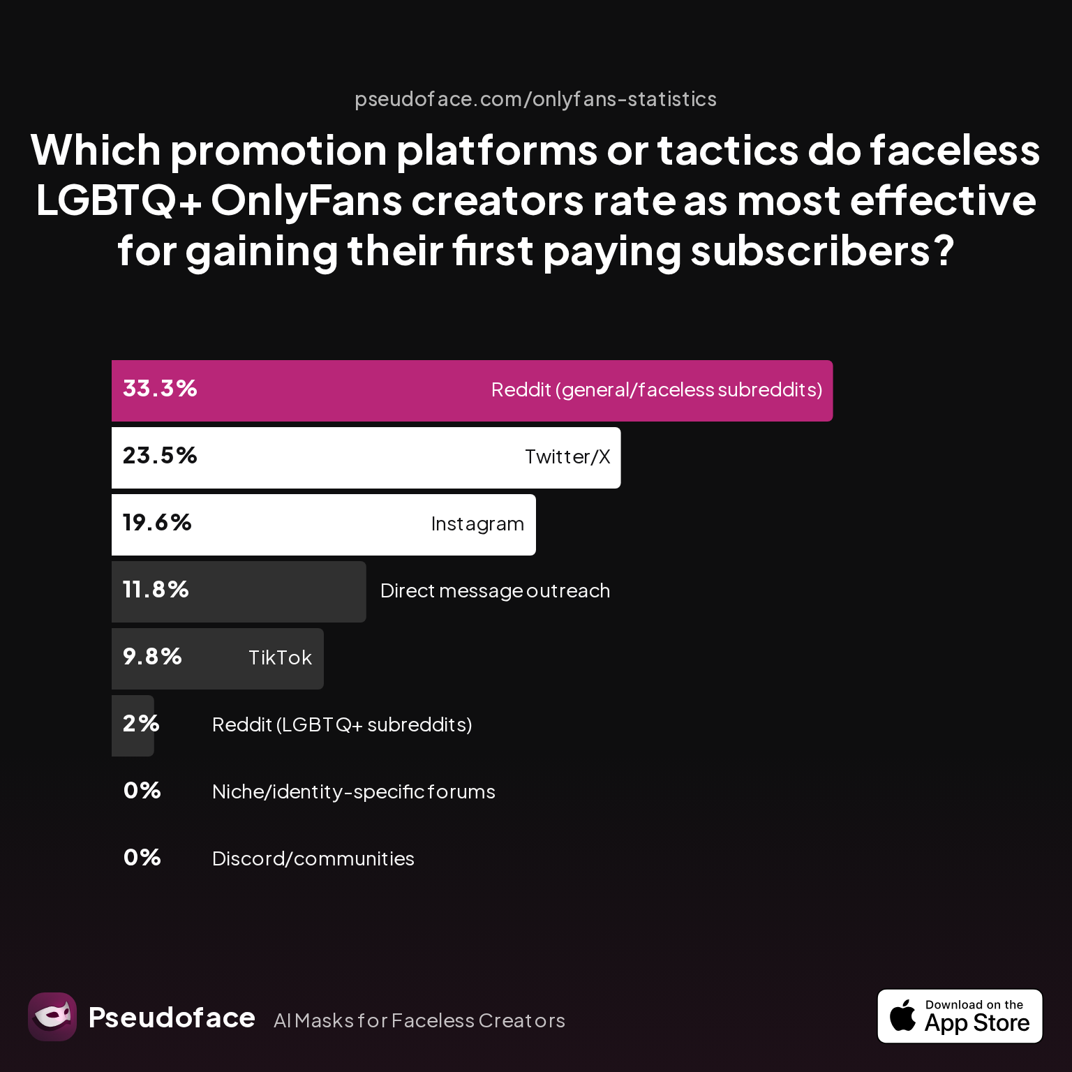 Survey chart: Which promotion platforms or tactics do faceless LGBTQ+ OnlyFans creators rate as most effective for gaining their first paying subscribers?