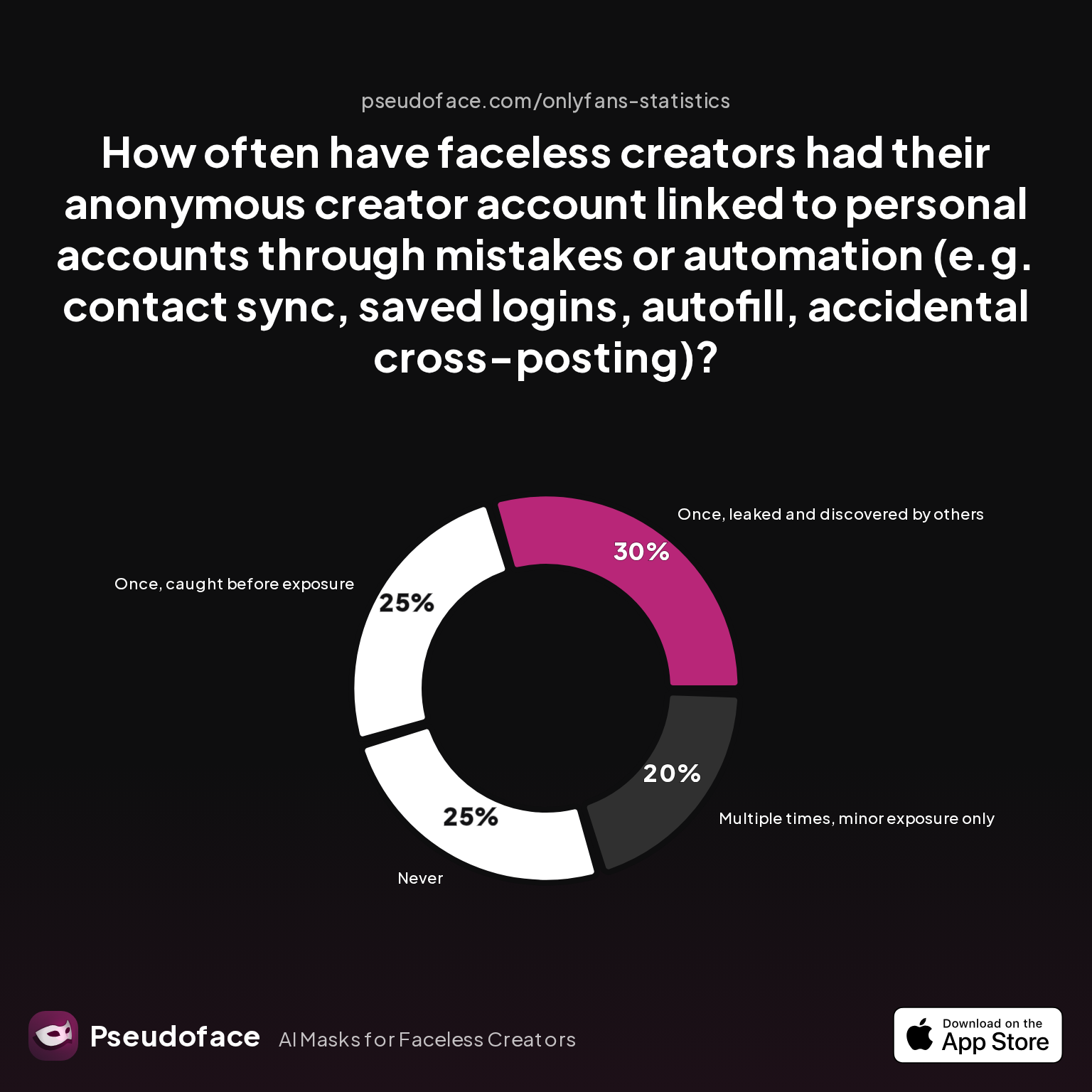 Survey chart: How often have faceless creators had their anonymous creator account linked to personal accounts through mistakes or automation (e.g. contact sync, saved logins, autofill, accidental cross-posting)?