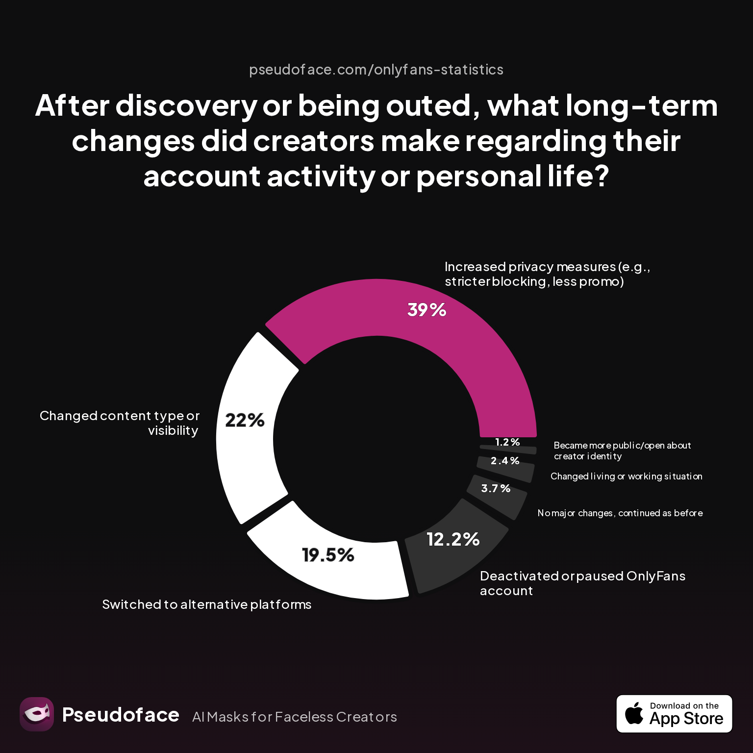 Survey chart: After discovery or being outed, what long-term changes did creators make regarding their account activity or personal life?