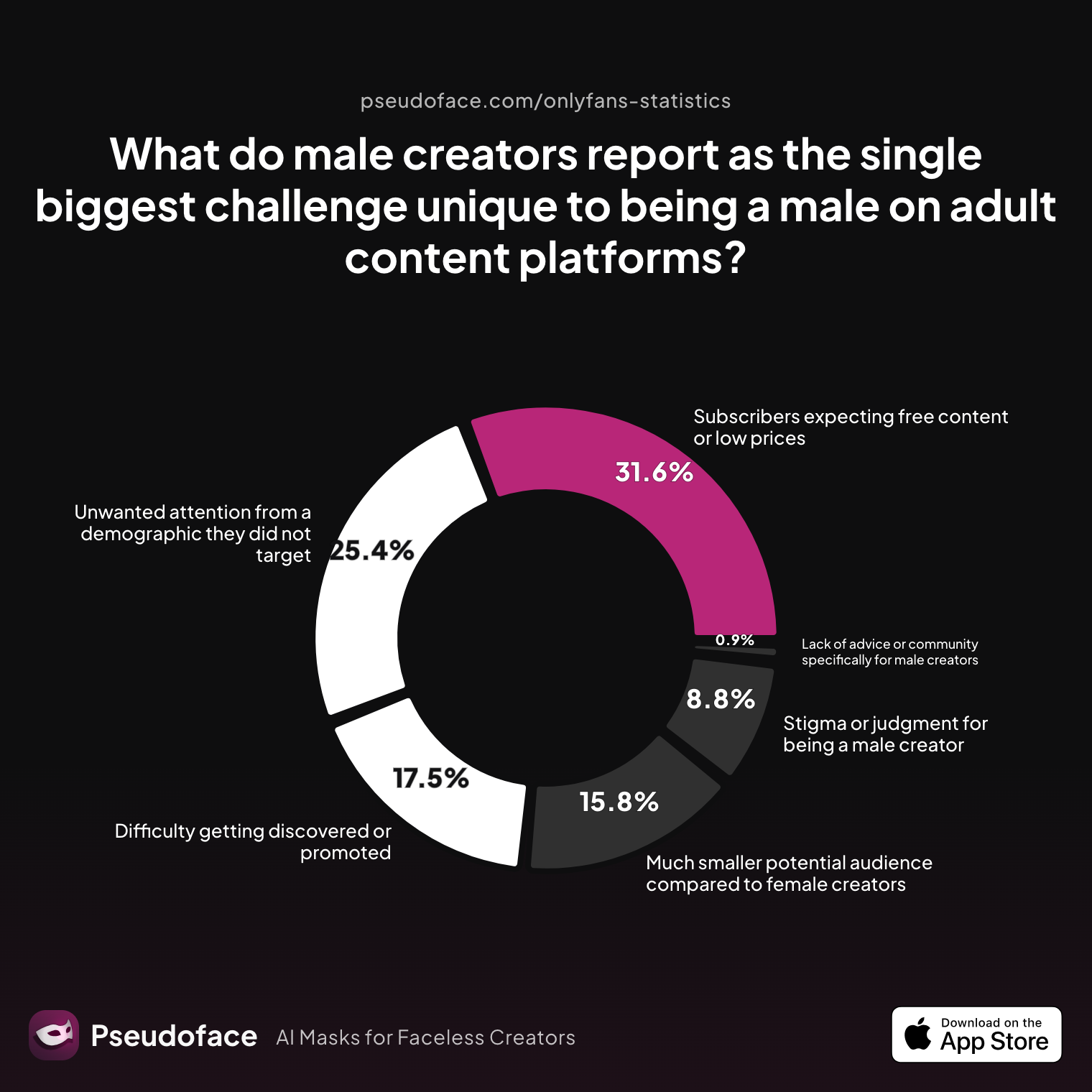 Survey chart: What do male creators report as the single biggest challenge unique to being a male on adult content platforms?