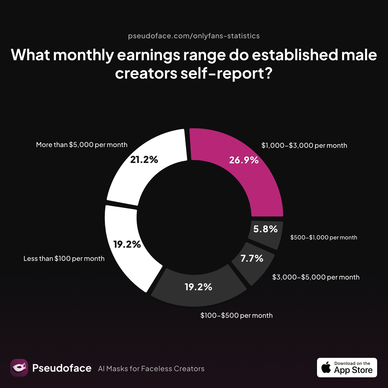 Survey chart: What monthly earnings range do established male creators self-report?