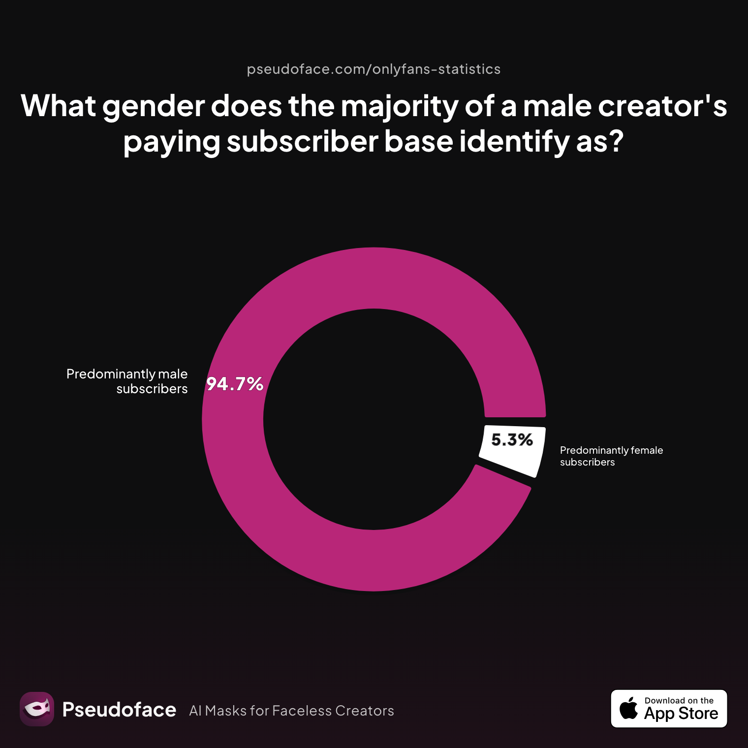 Survey chart: What gender does the majority of a male creator's paying subscriber base identify as?
