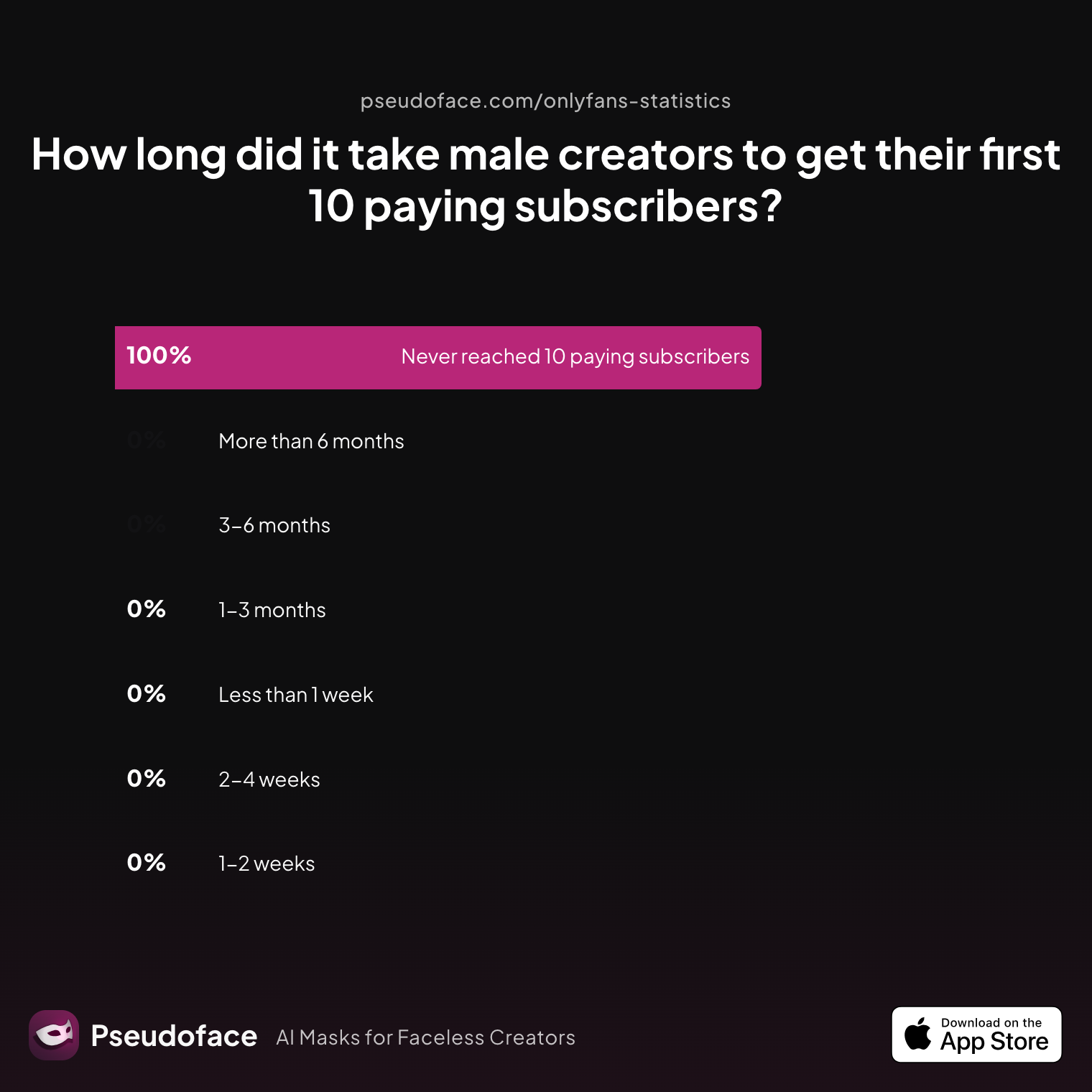 Survey chart: How long did it take male creators to get their first 10 paying subscribers?
