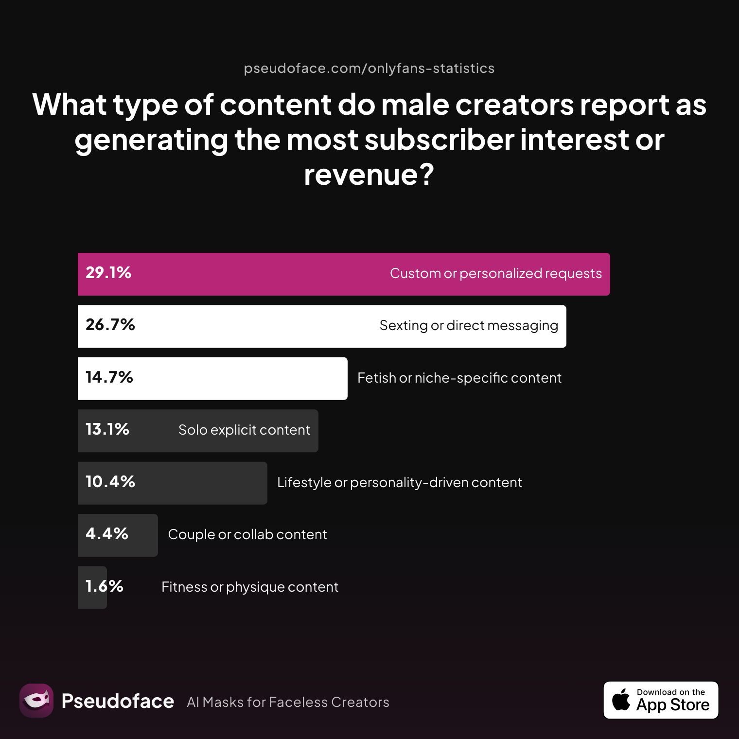 Survey chart: What type of content do male creators report as generating the most subscriber interest or revenue?