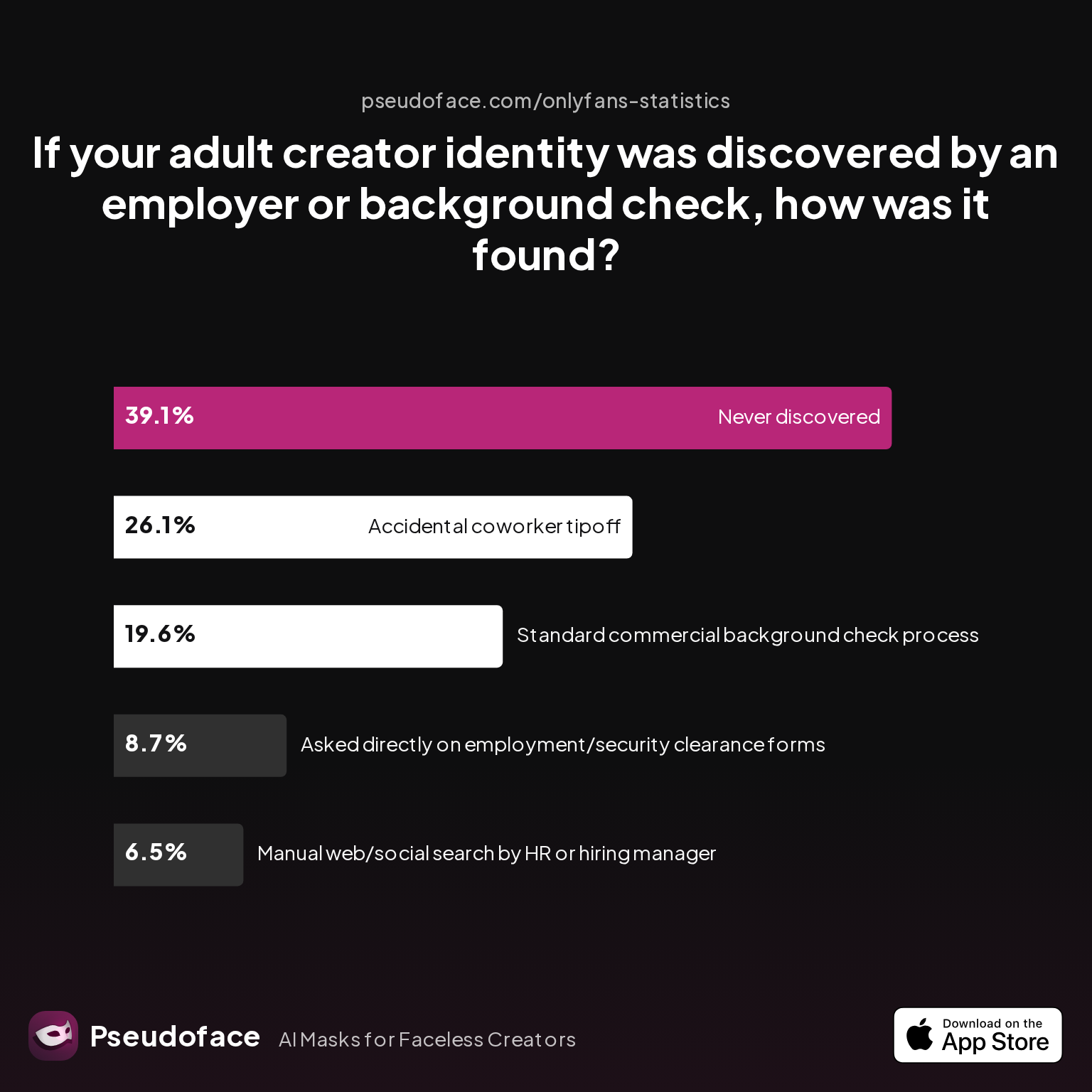 Survey chart: If your adult creator identity was discovered by an employer or background check, how was it found?