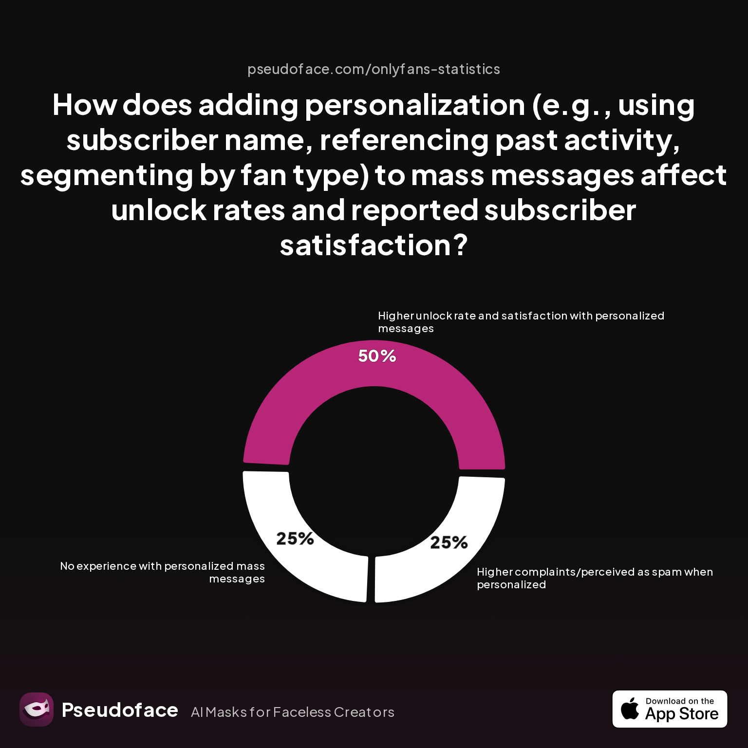 Survey chart: How does adding personalization (e.g., using subscriber name, referencing past activity, segmenting by fan type) to mass messages affect unlock rates and reported subscriber satisfaction?