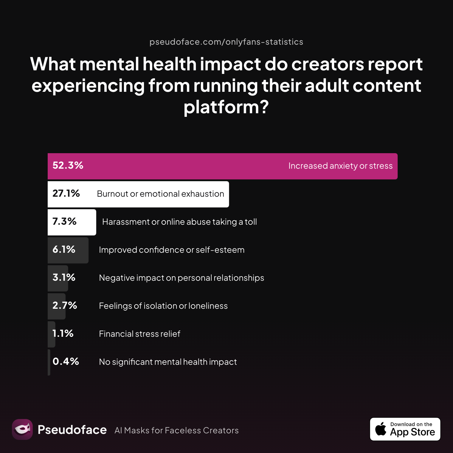 Survey chart: What mental health impact do creators report experiencing from running their adult content platform?